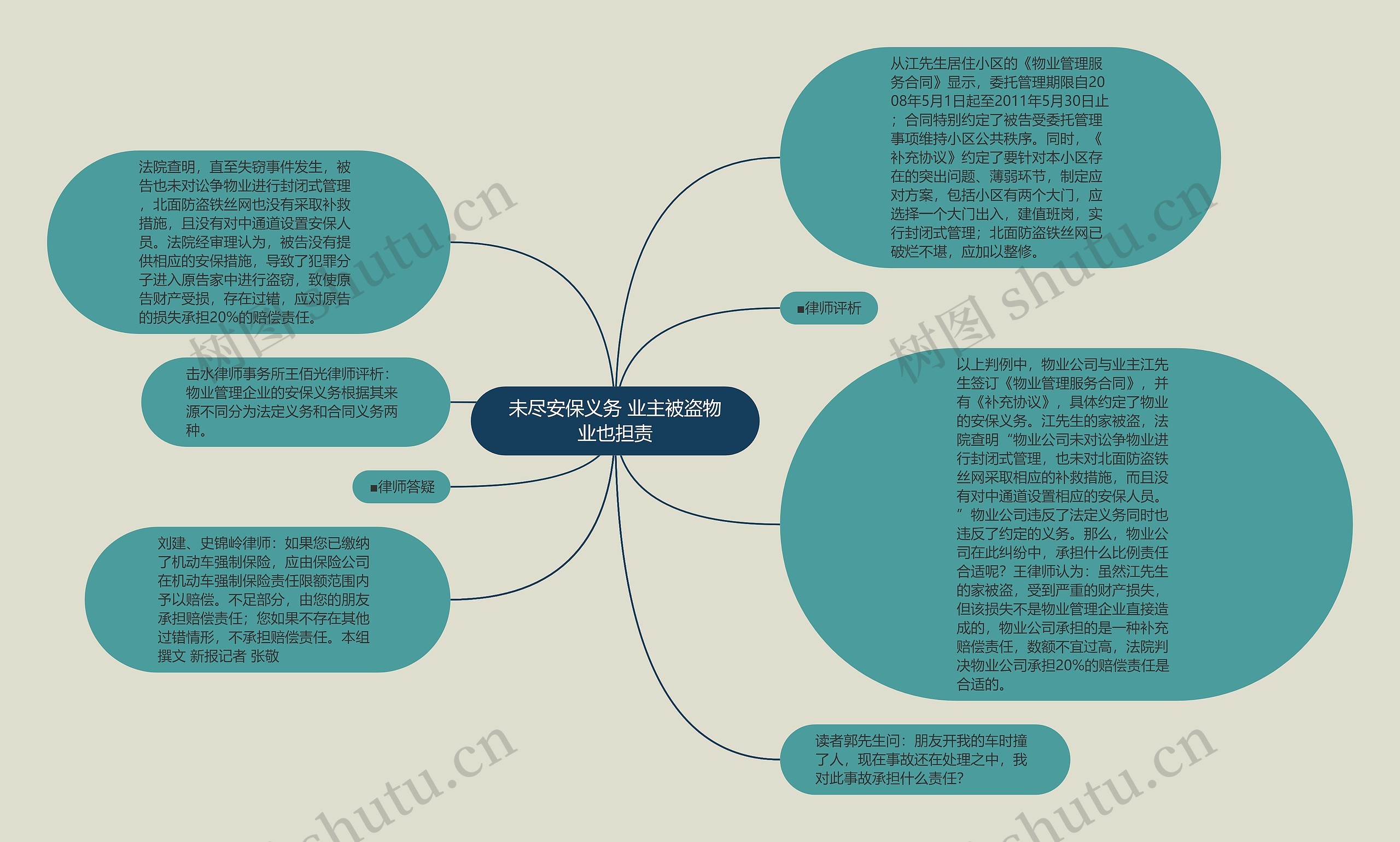 未尽安保义务 业主被盗物业也担责思维导图