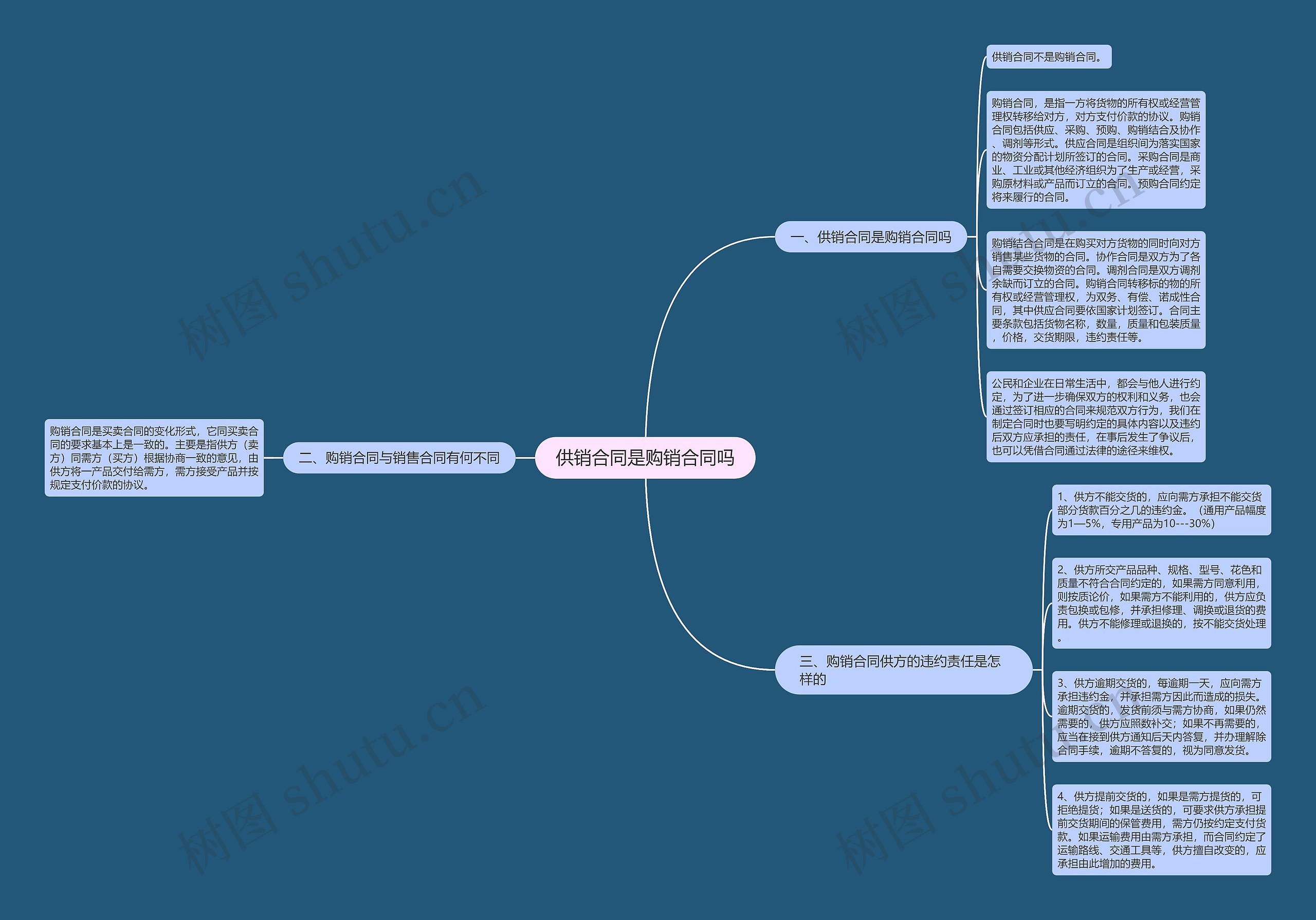 供销合同是购销合同吗 供销合同是购销合同吗