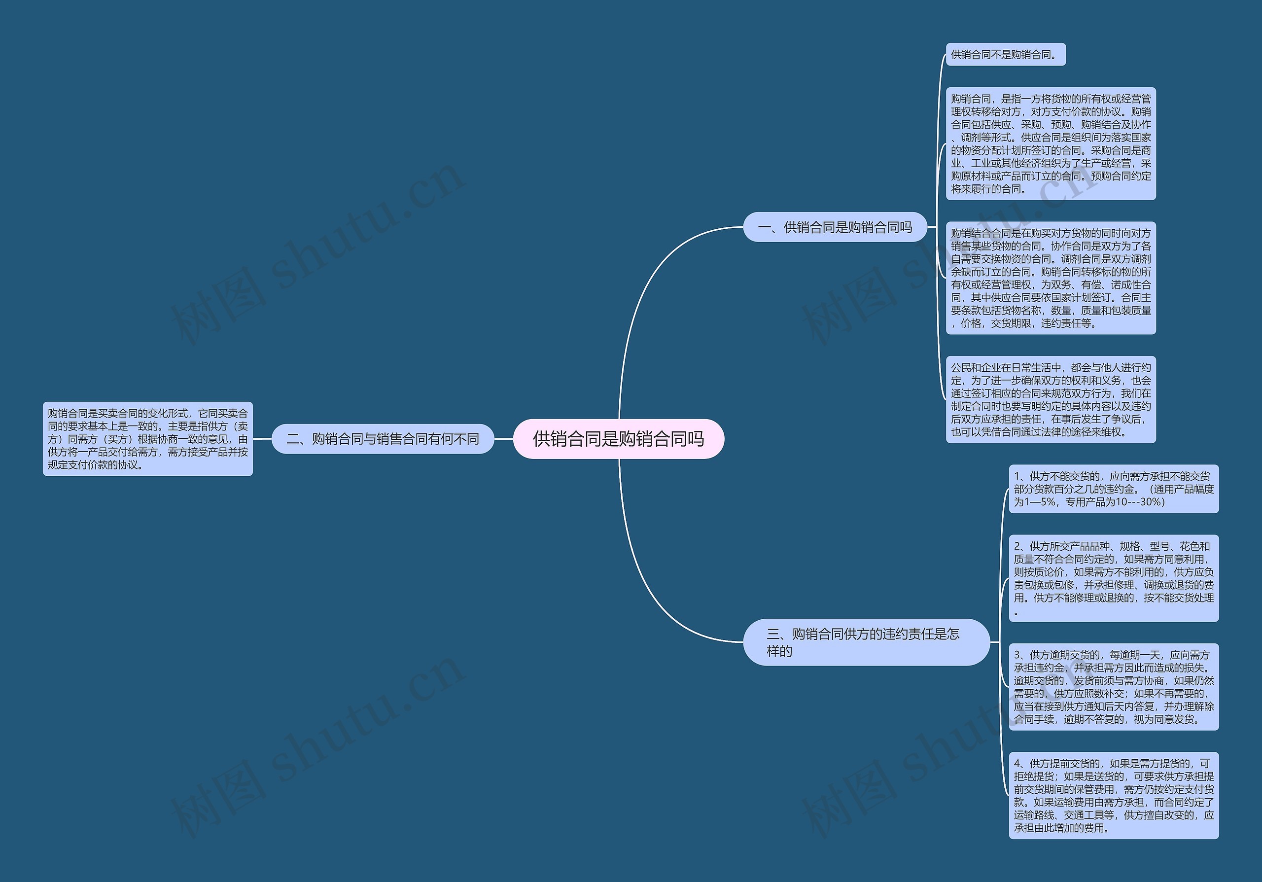 供销合同是购销合同吗思维导图
