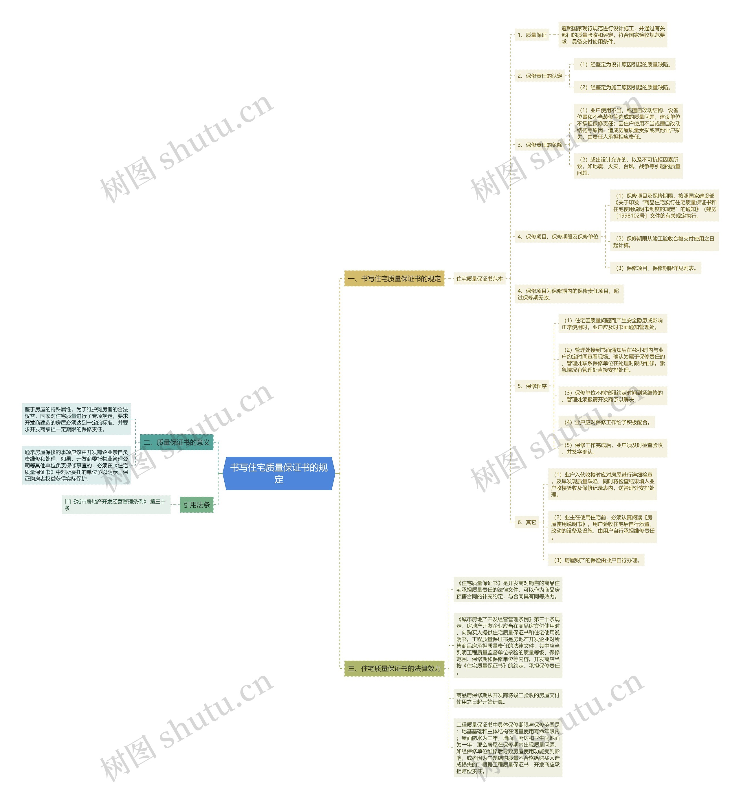 书写住宅质量保证书的规定思维导图