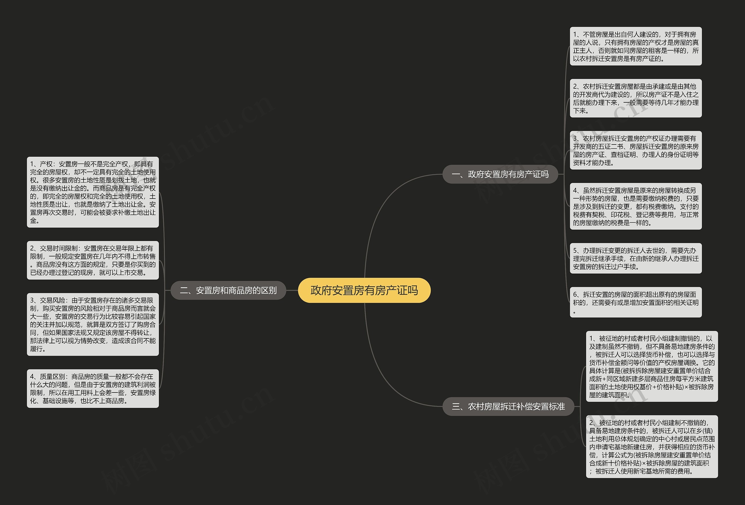 政府安置房有房产证吗思维导图