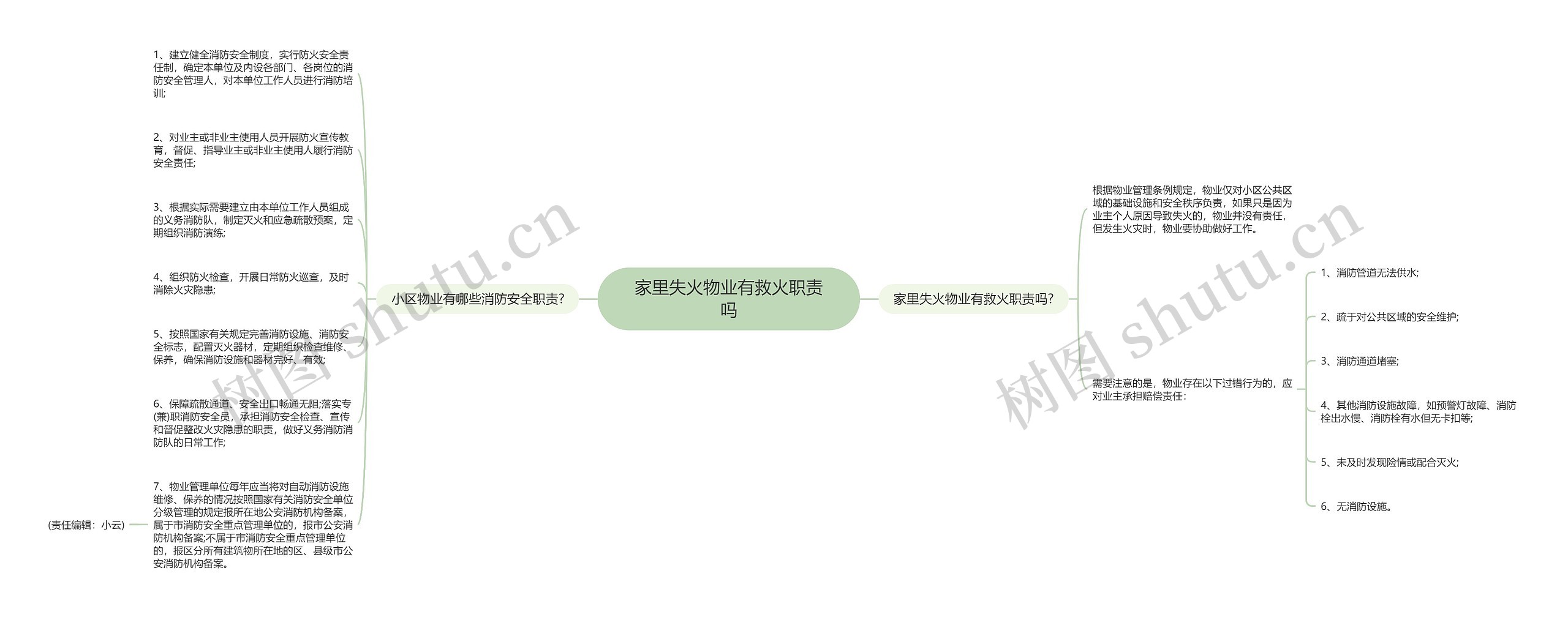 家里失火物业有救火职责吗思维导图