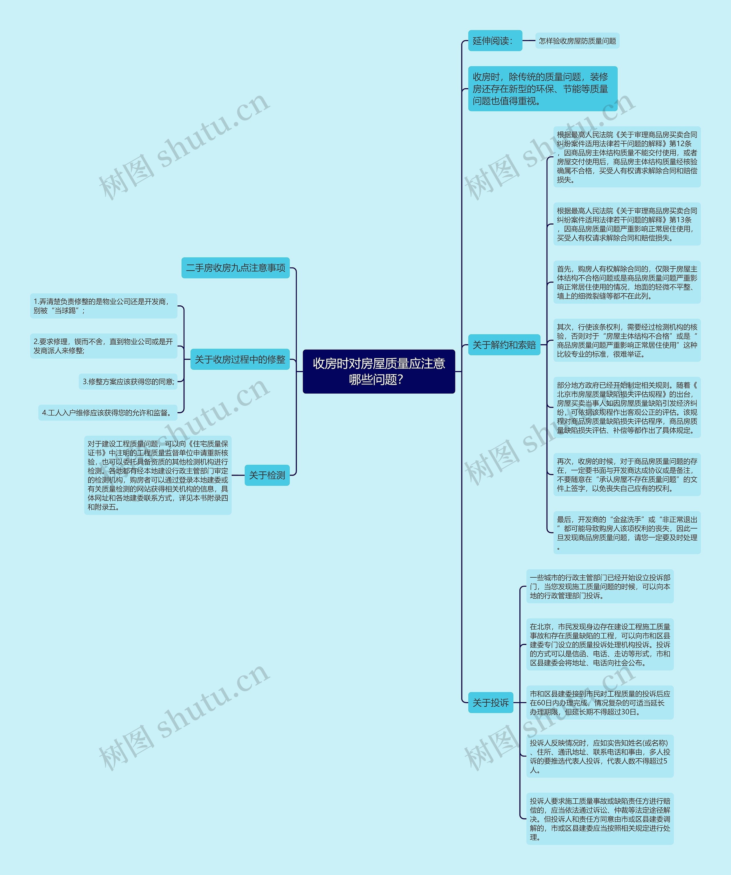 收房时对房屋质量应注意哪些问题？思维导图