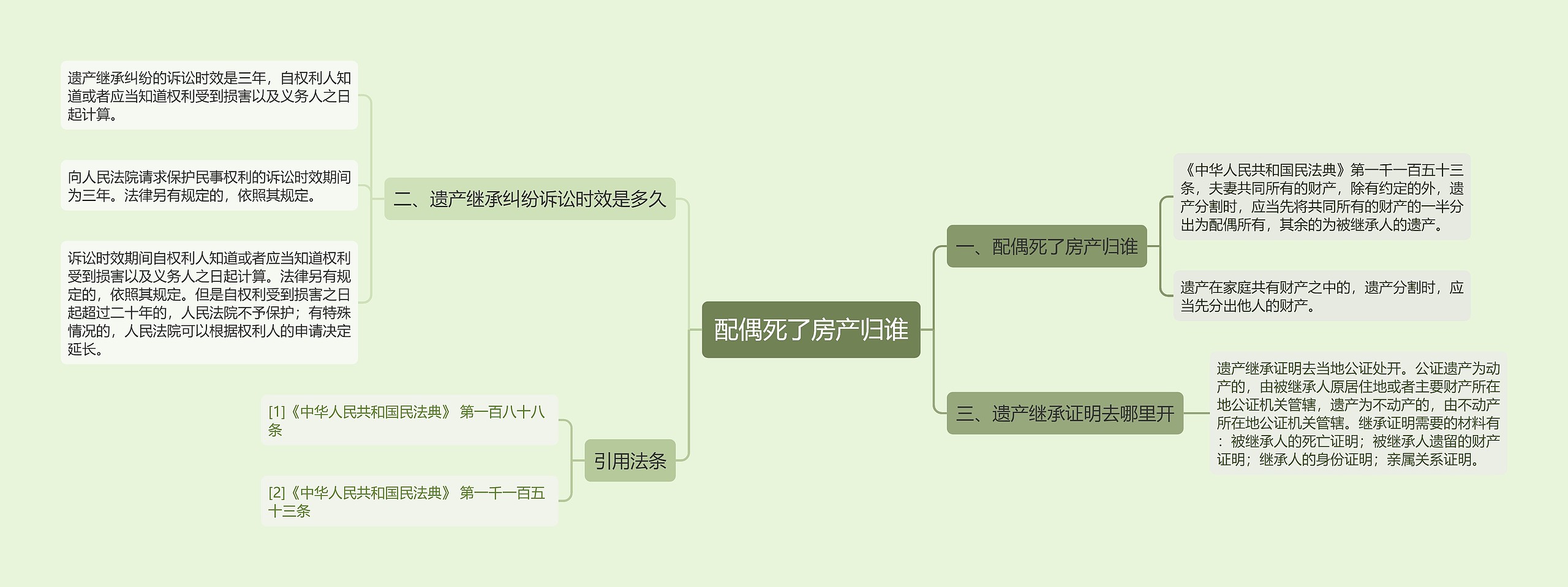 配偶死了房产归谁思维导图