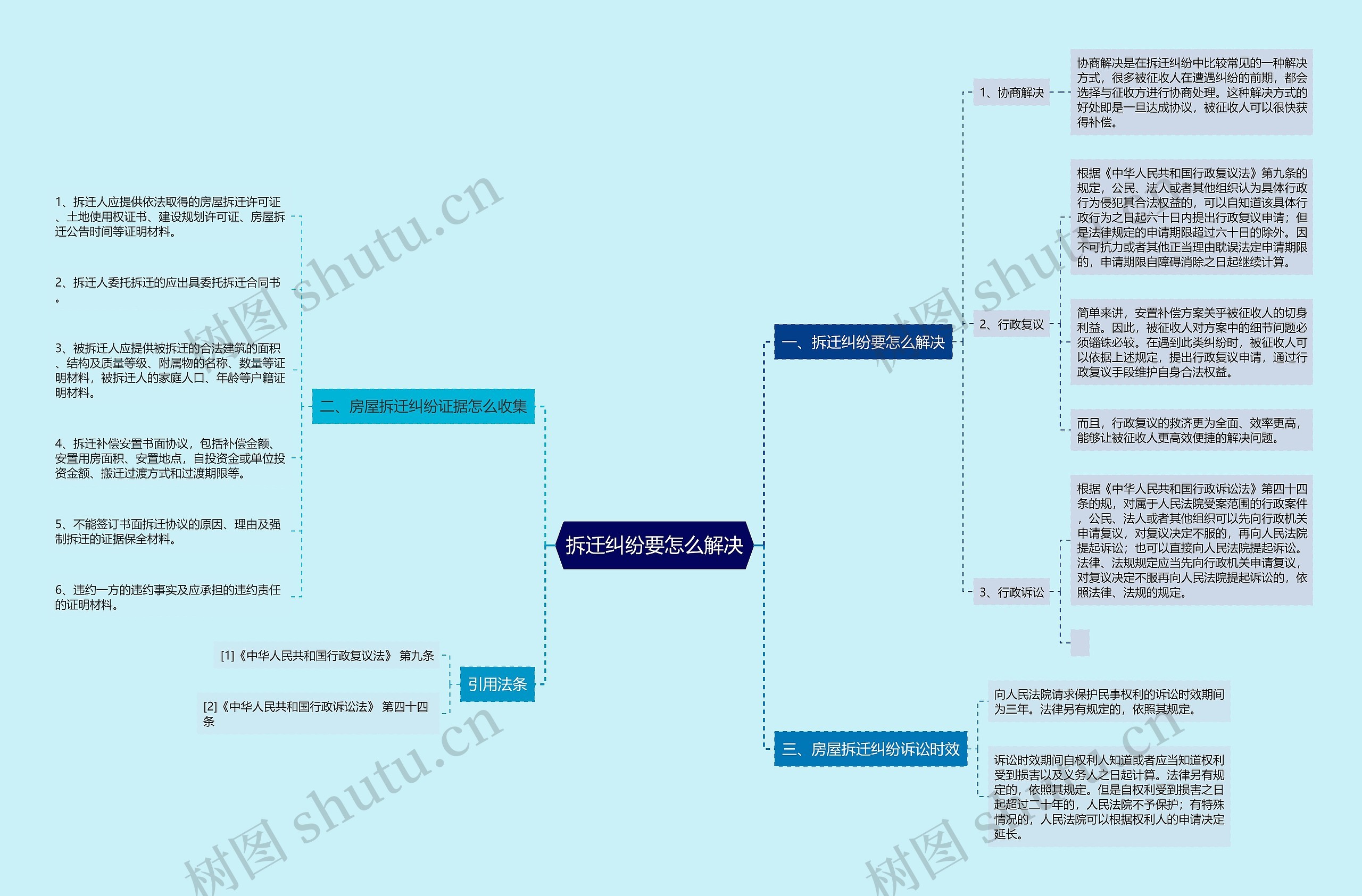 拆迁纠纷要怎么解决思维导图