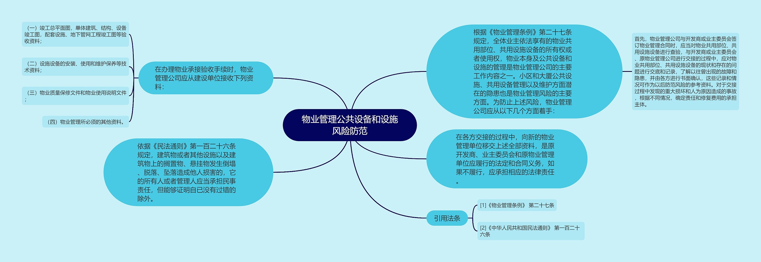 物业管理公共设备和设施风险防范思维导图