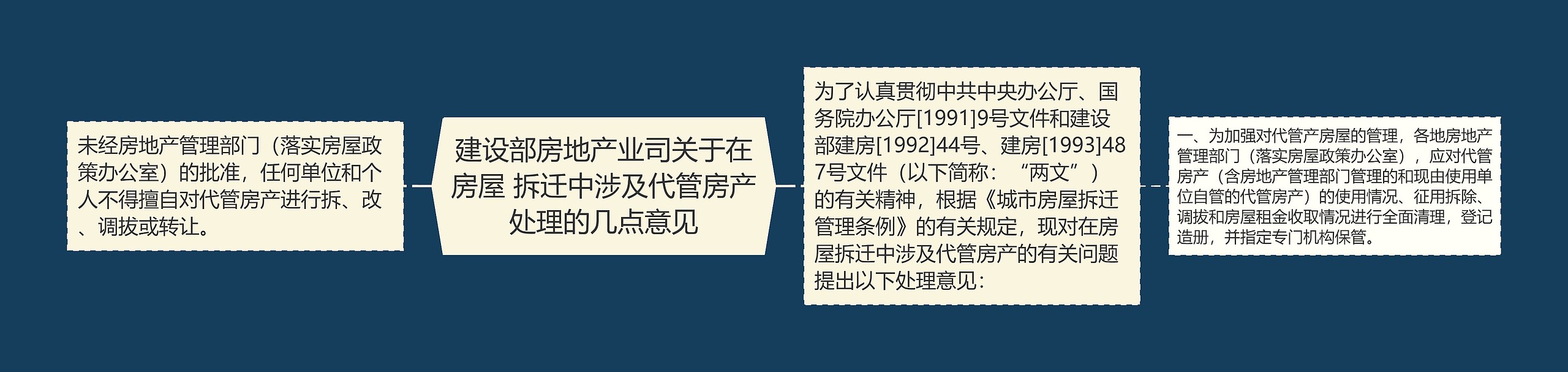 建设部房地产业司关于在房屋 拆迁中涉及代管房产处理的几点意见