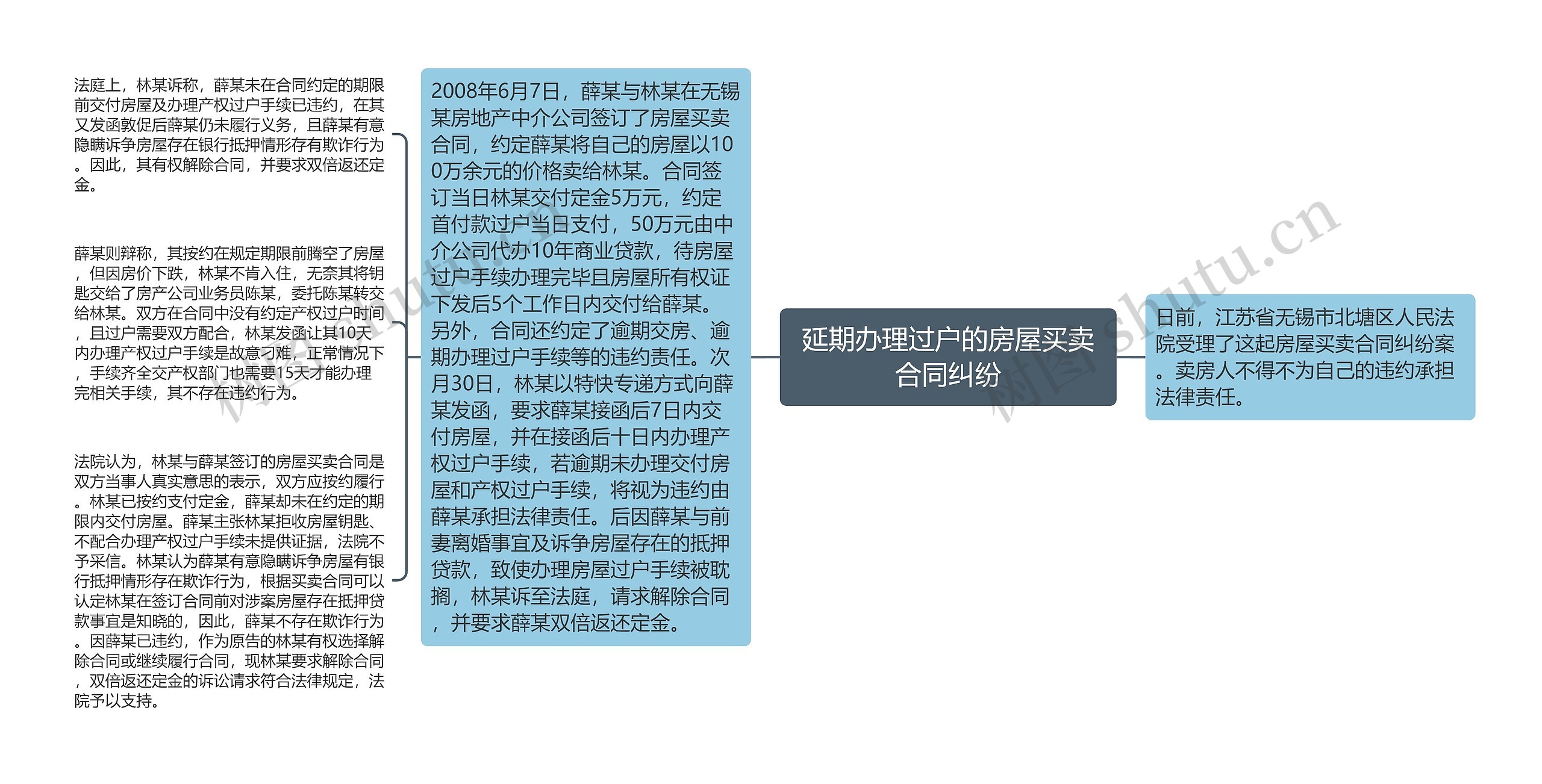 延期办理过户的房屋买卖合同纠纷思维导图