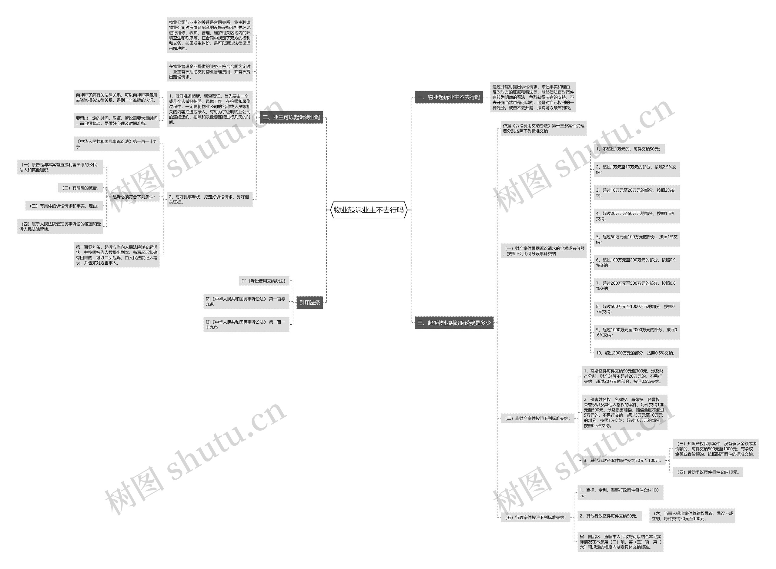 物业起诉业主不去行吗思维导图
