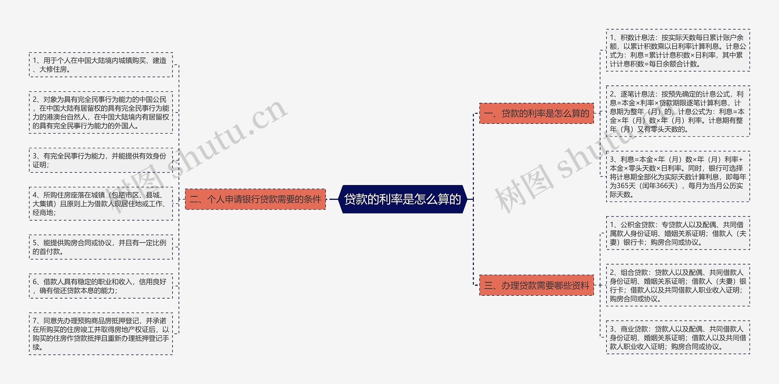 贷款的利率是怎么算的思维导图