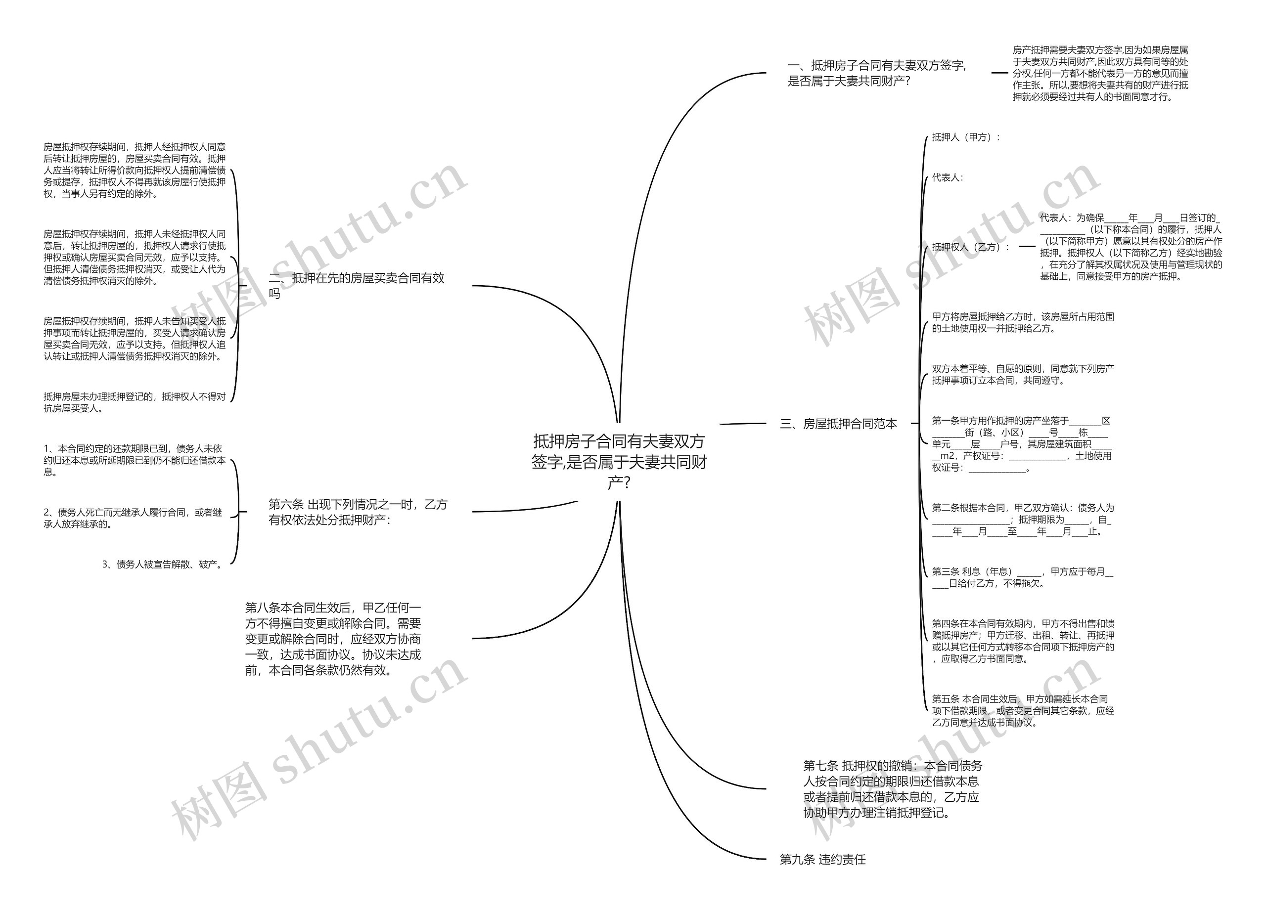 抵押房子合同有夫妻双方签字,是否属于夫妻共同财产?思维导图