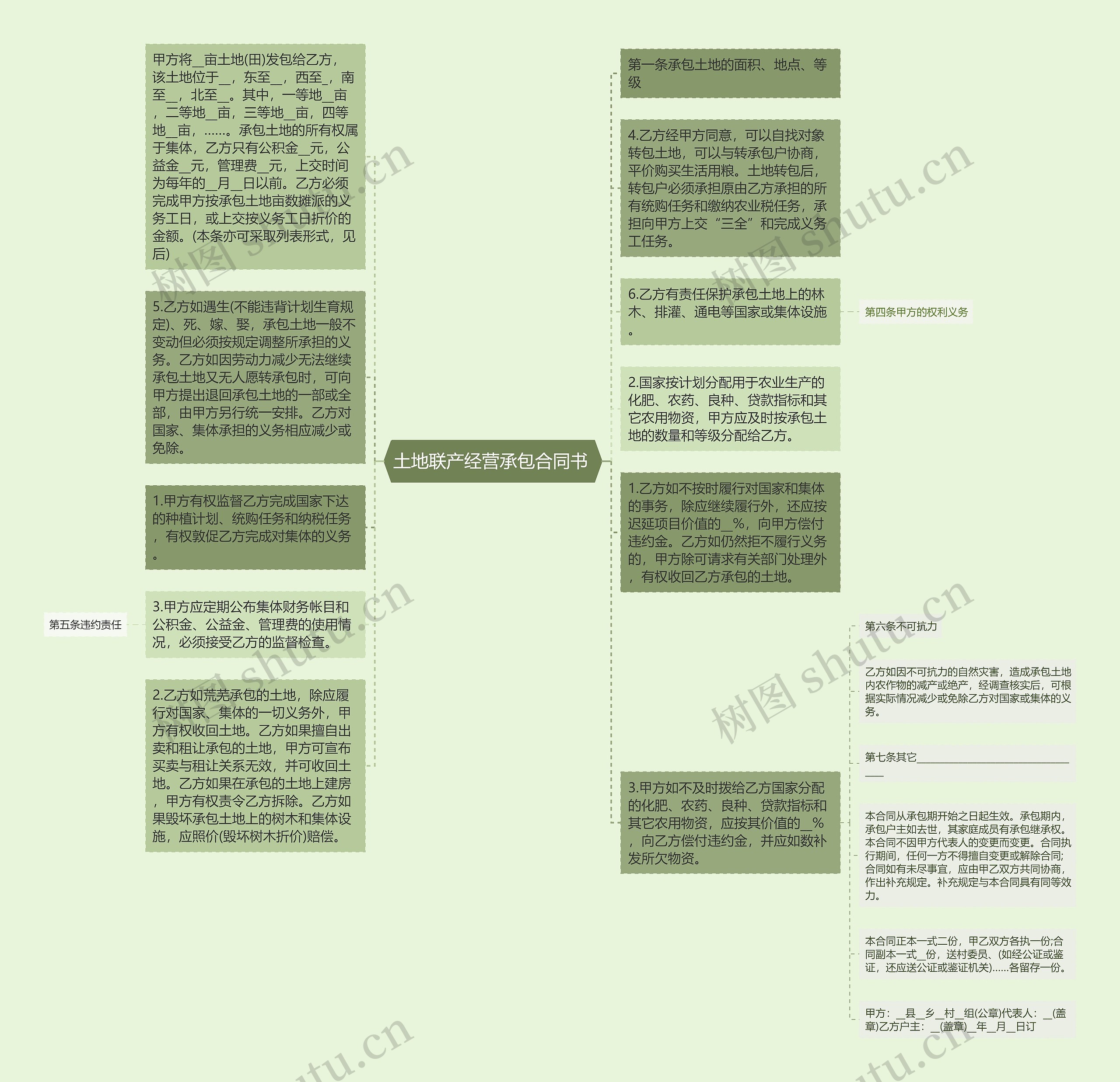 土地联产经营承包合同书 思维导图