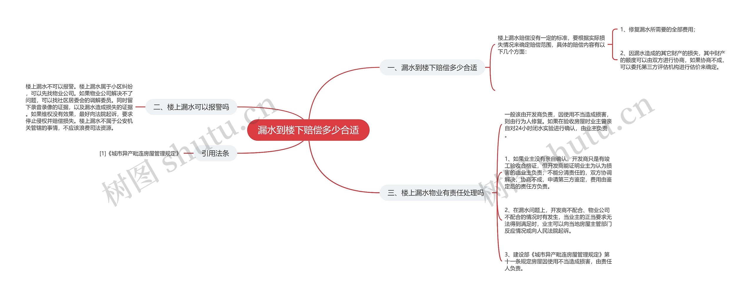 漏水到楼下赔偿多少合适思维导图