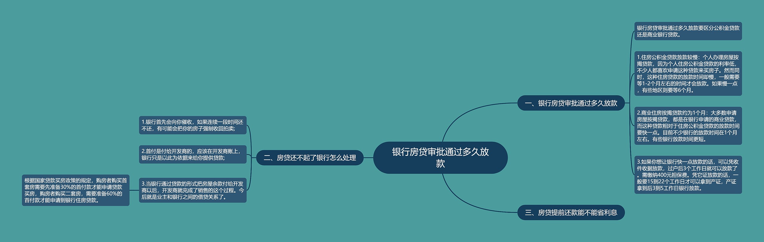 银行房贷审批通过多久放款思维导图