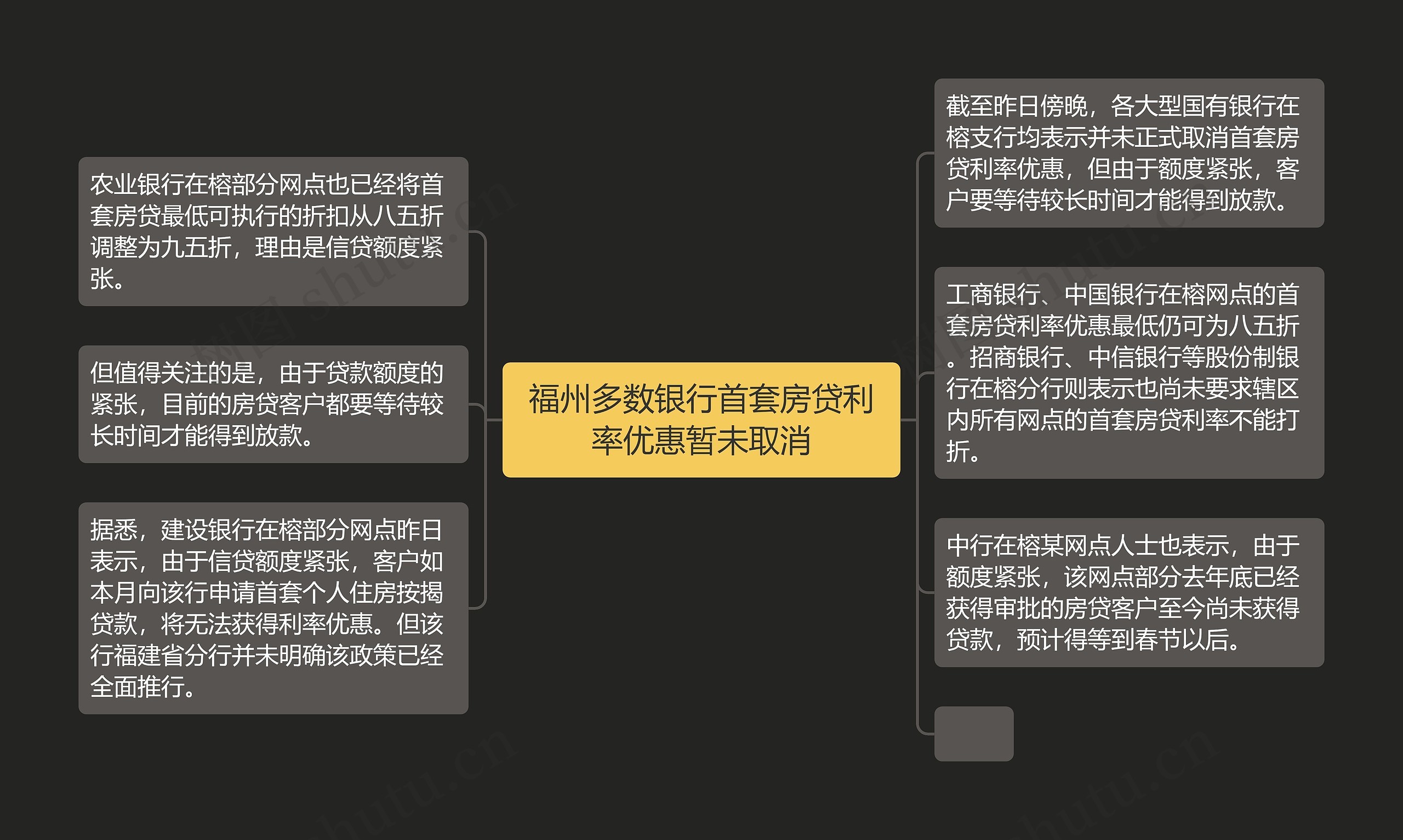 福州多数银行首套房贷利率优惠暂未取消思维导图