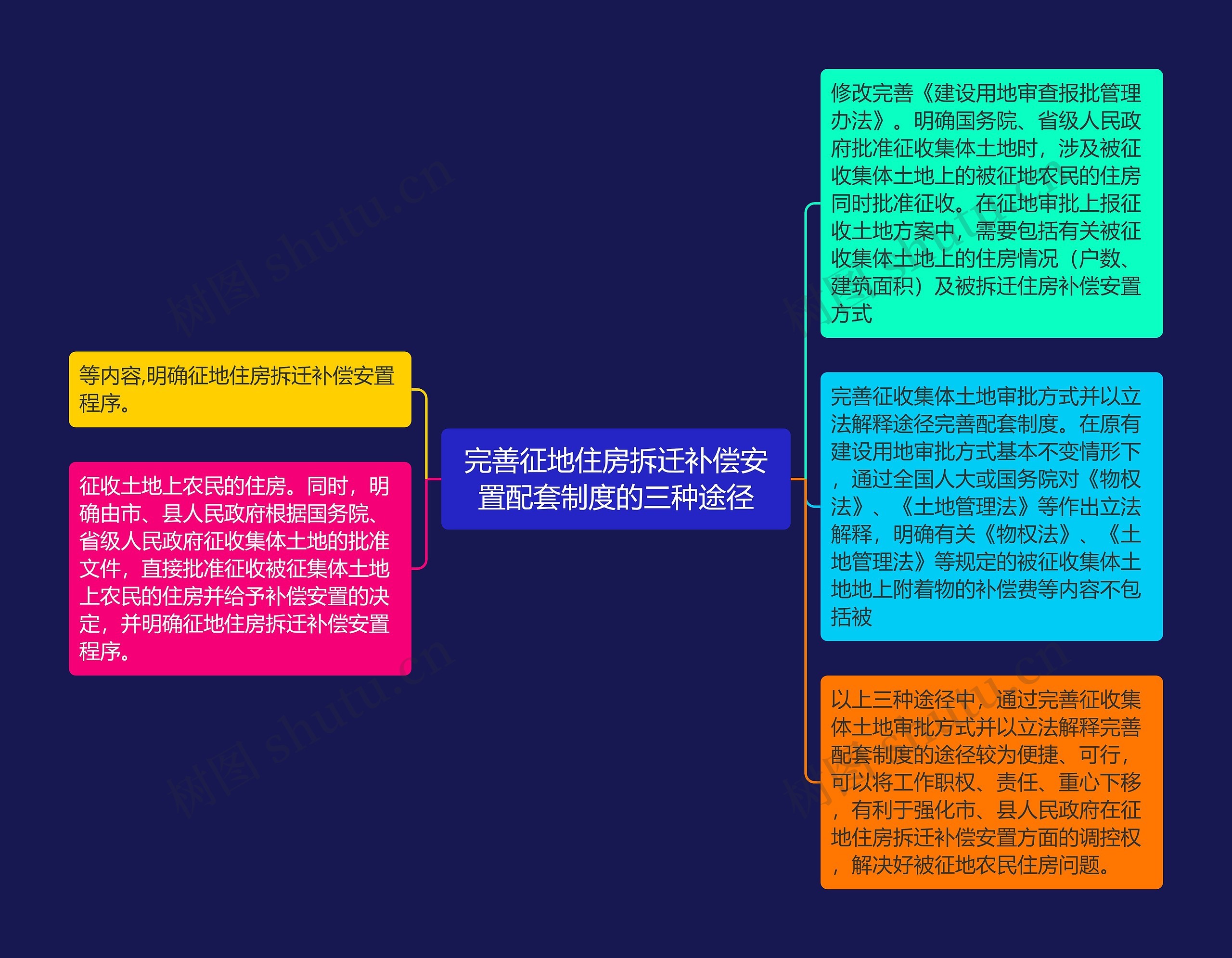 完善征地住房拆迁补偿安置配套制度的三种途径思维导图