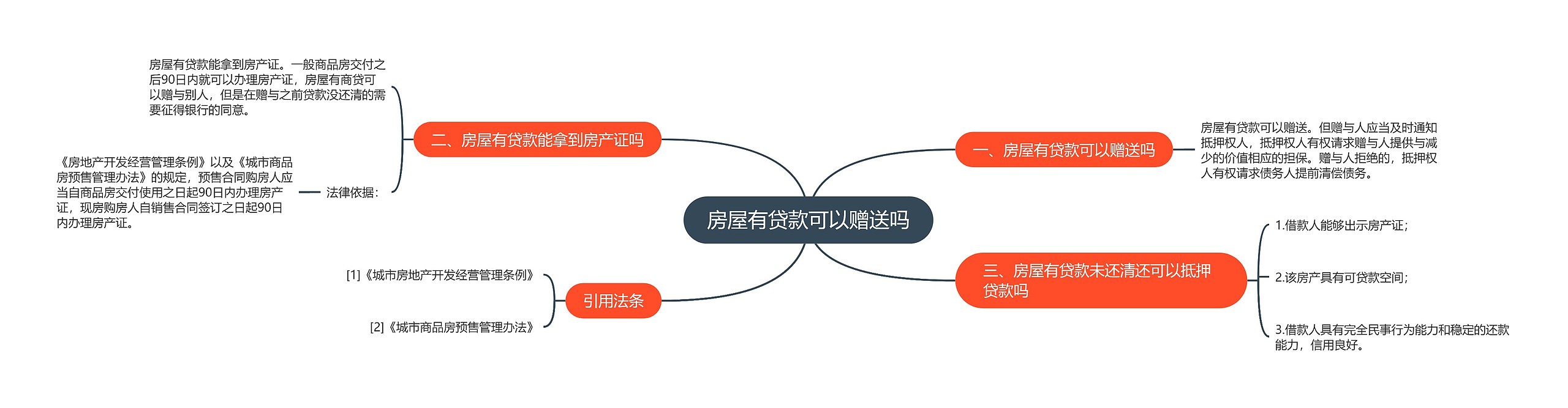 房屋有贷款可以赠送吗思维导图