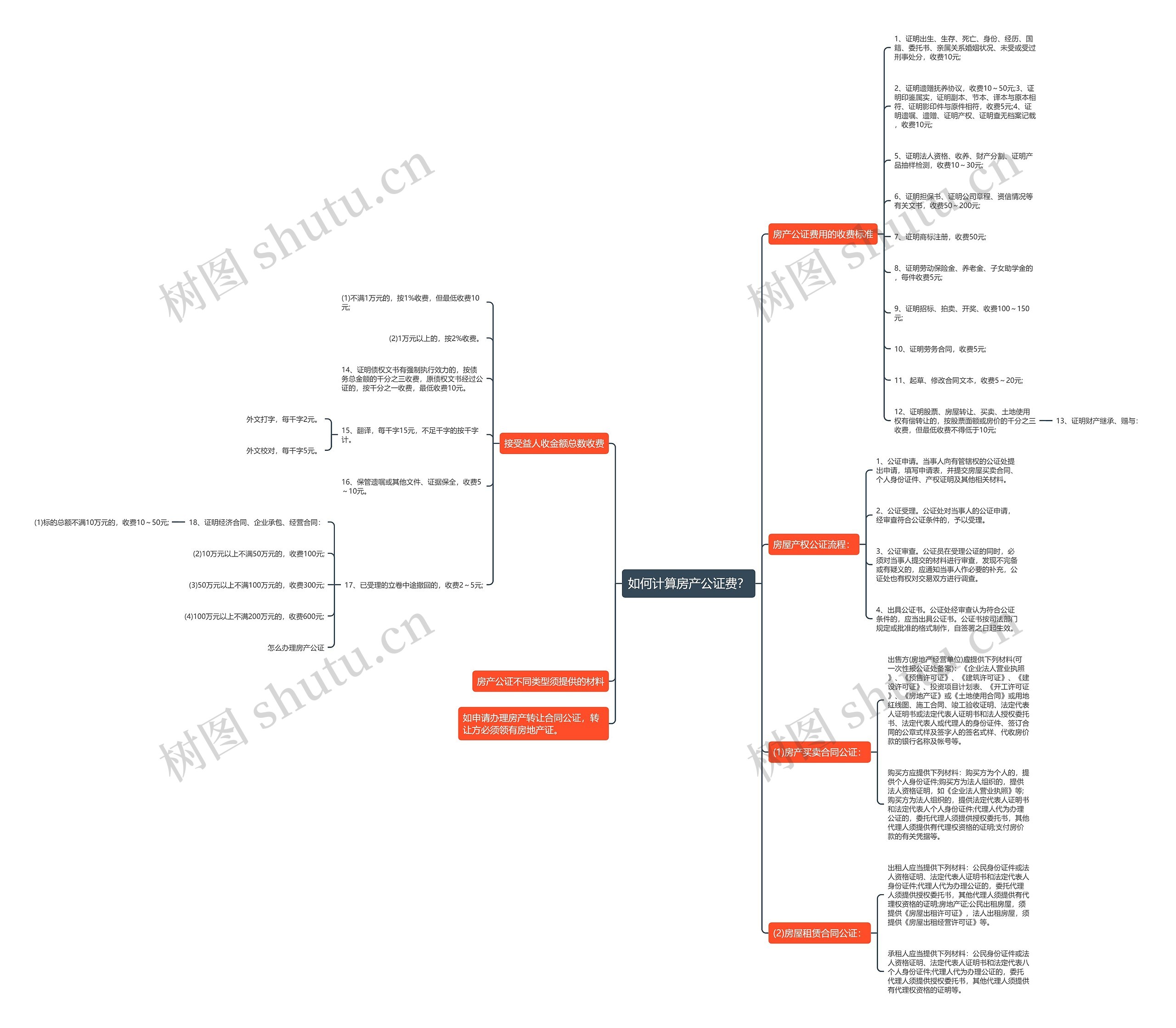 如何计算房产公证费？思维导图