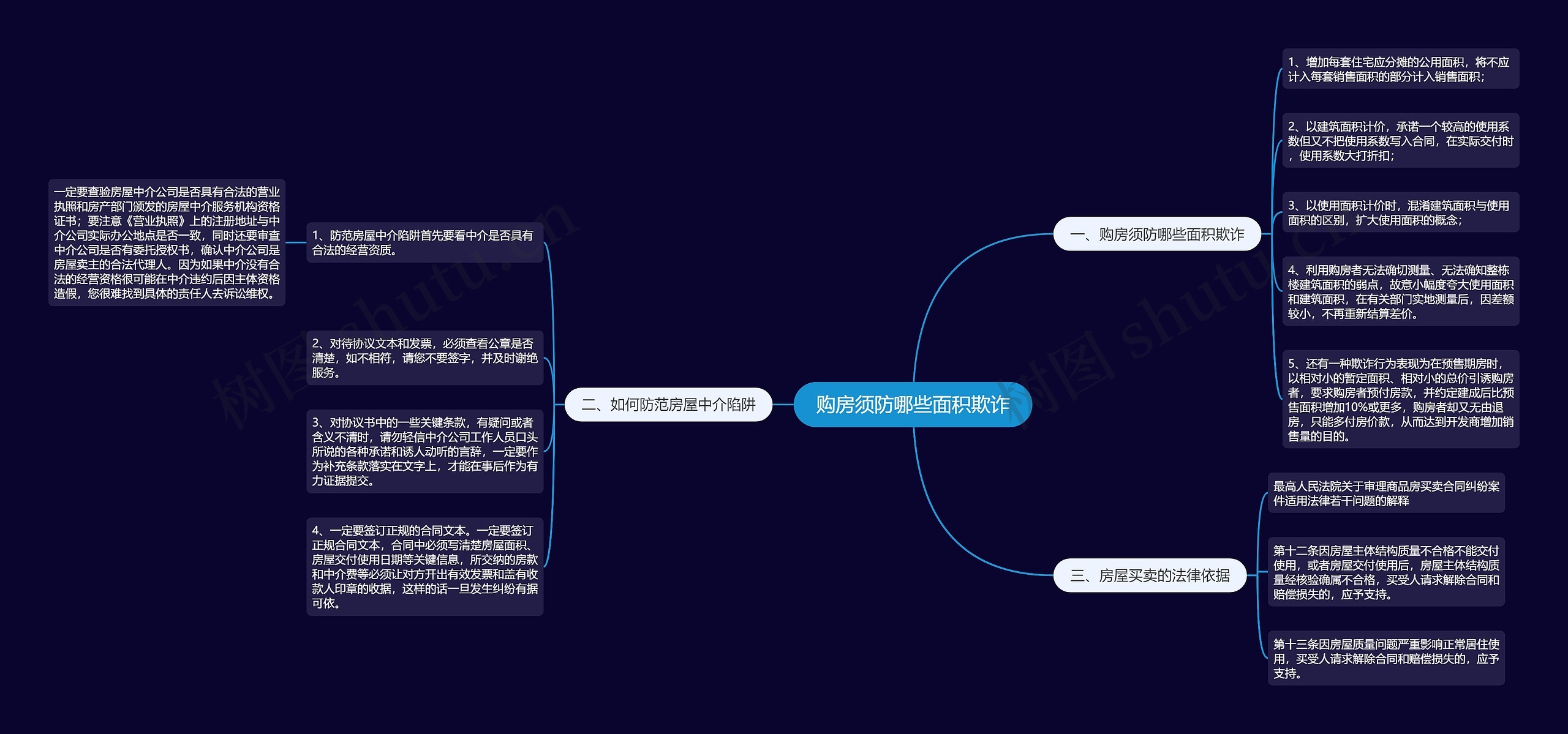 购房须防哪些面积欺诈思维导图