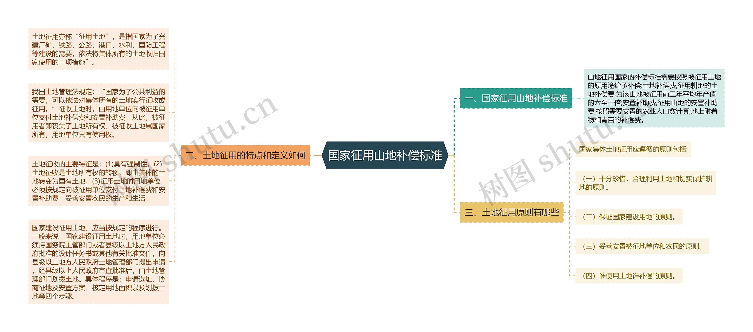 国家征用山地补偿标准思维导图