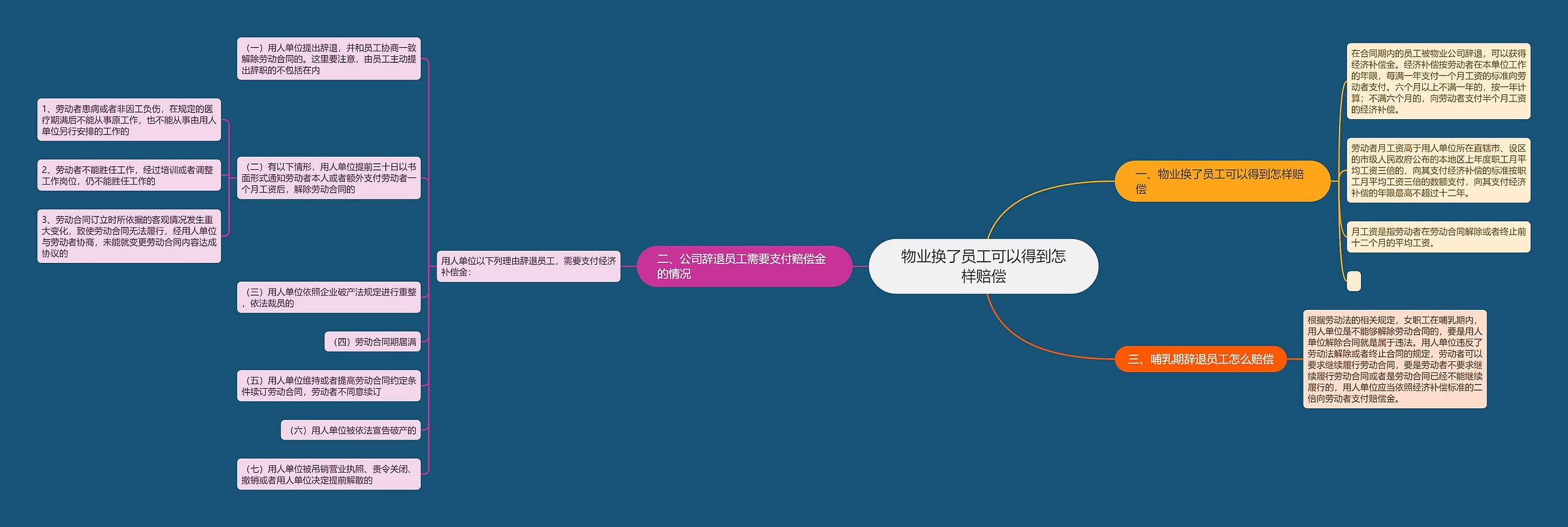 物业换了员工可以得到怎样赔偿