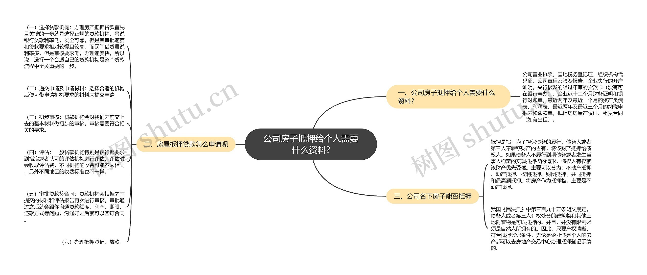 公司房子抵押给个人需要什么资料?思维导图