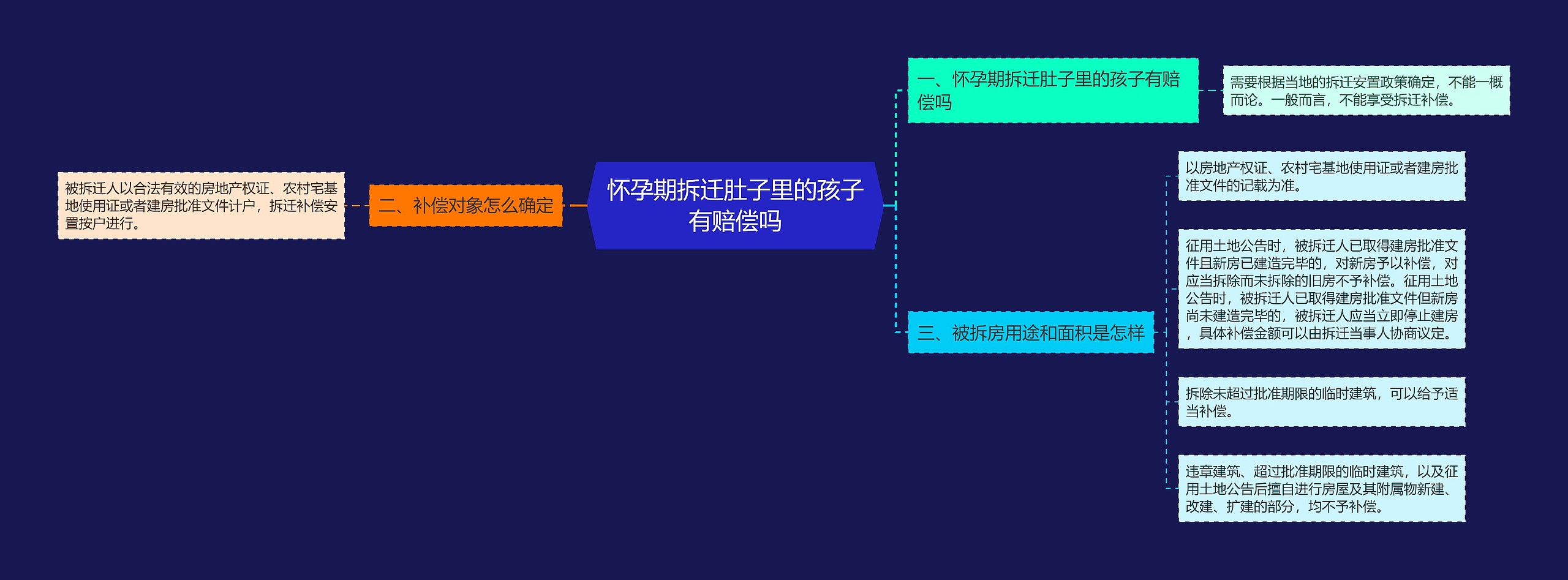 怀孕期拆迁肚子里的孩子有赔偿吗思维导图