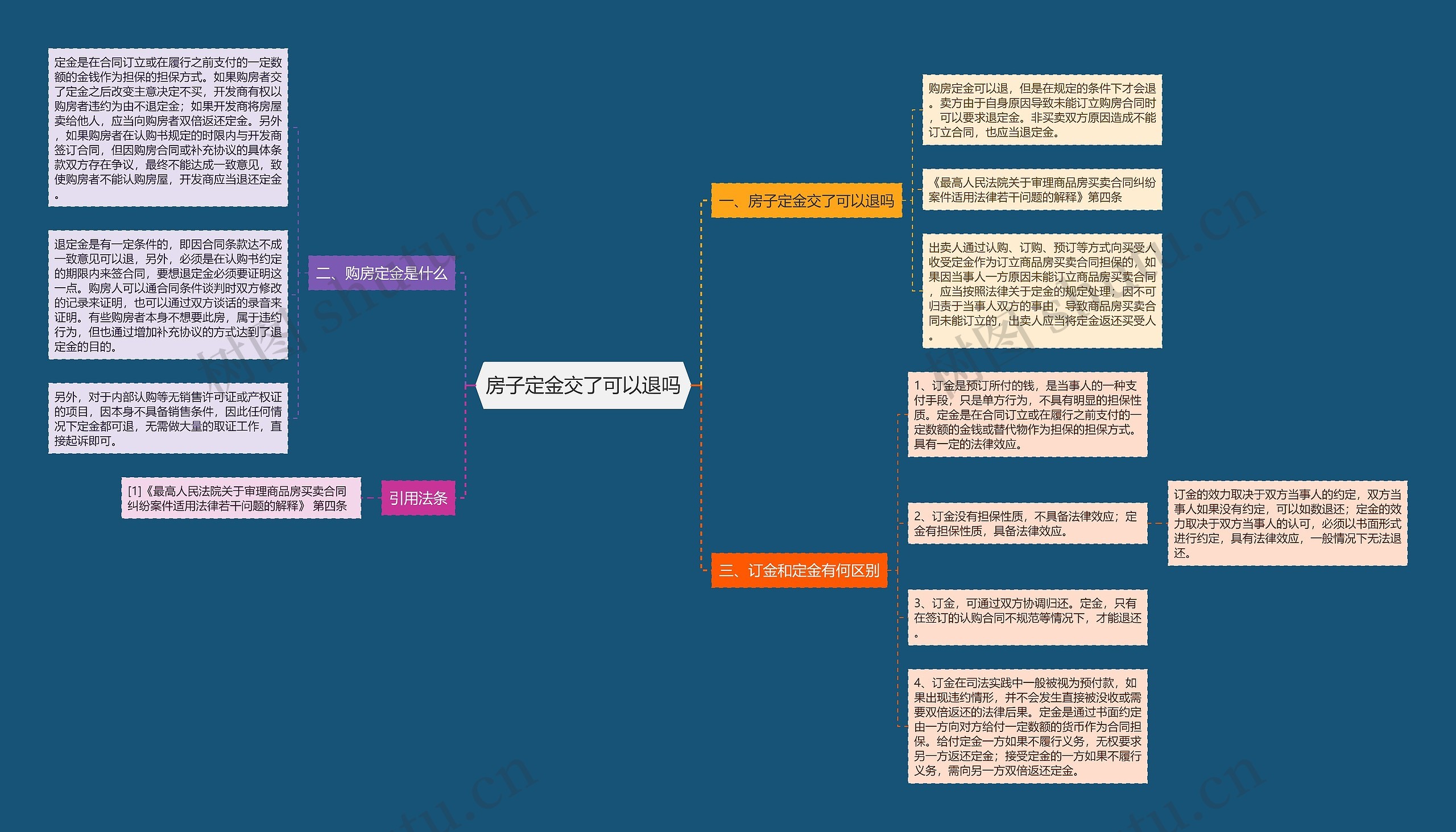 房子定金交了可以退吗思维导图