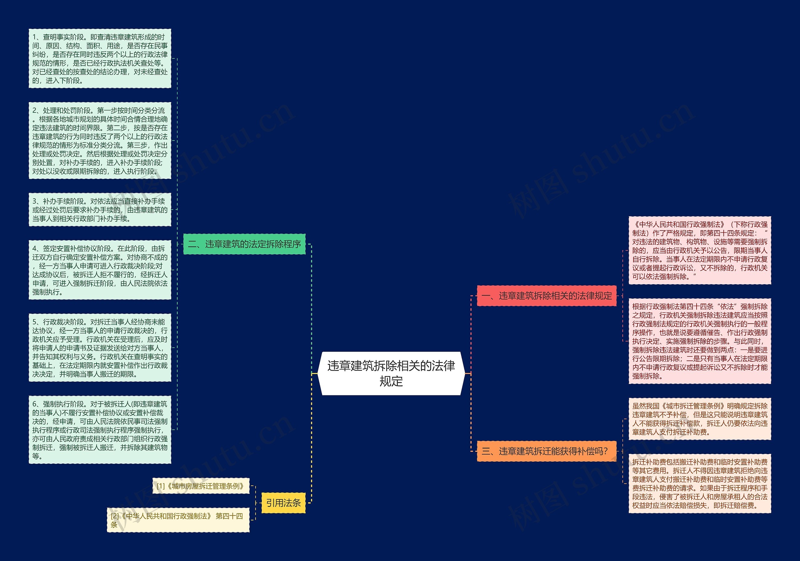 违章建筑拆除相关的法律规定思维导图