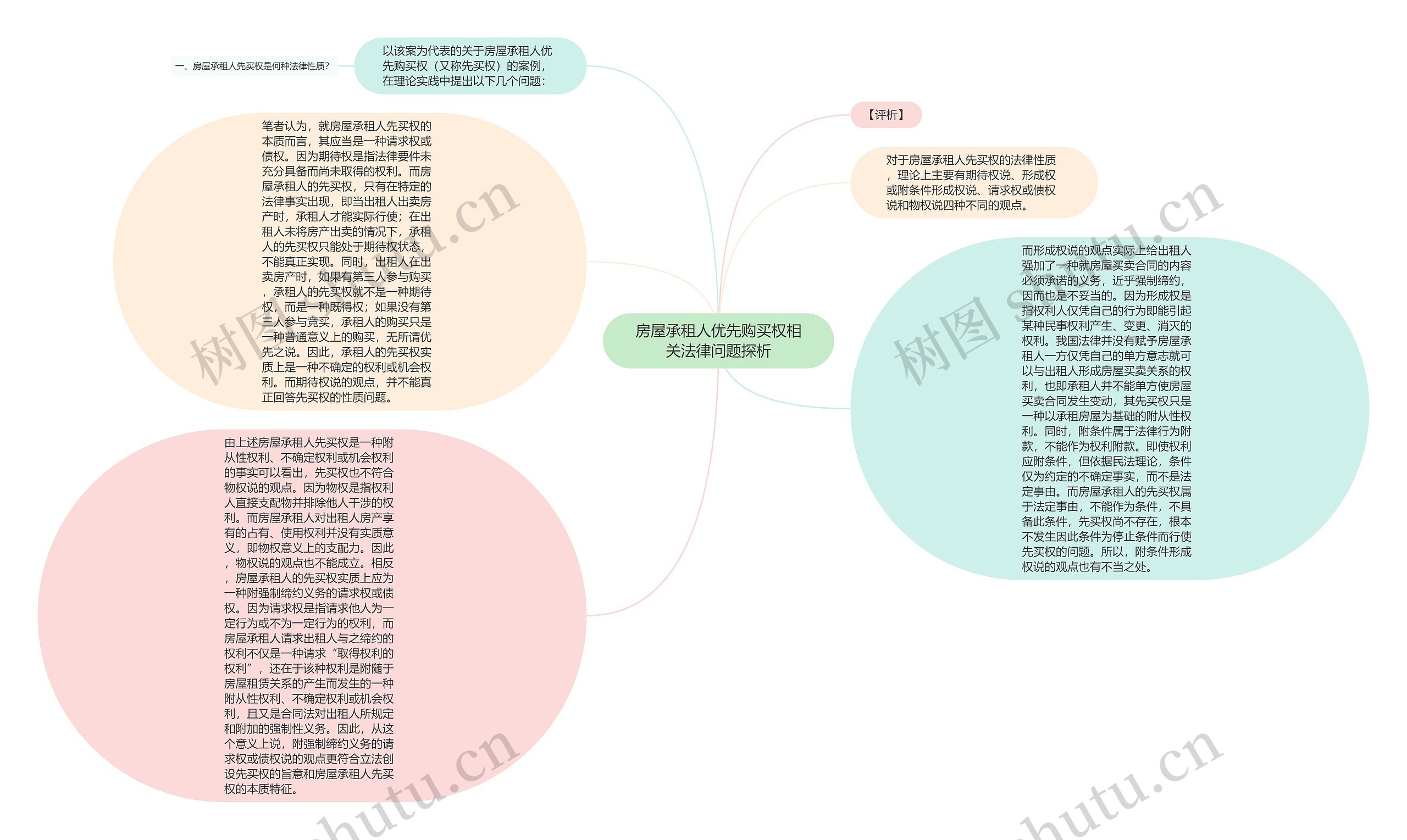 房屋承租人优先购买权相关法律问题探析思维导图