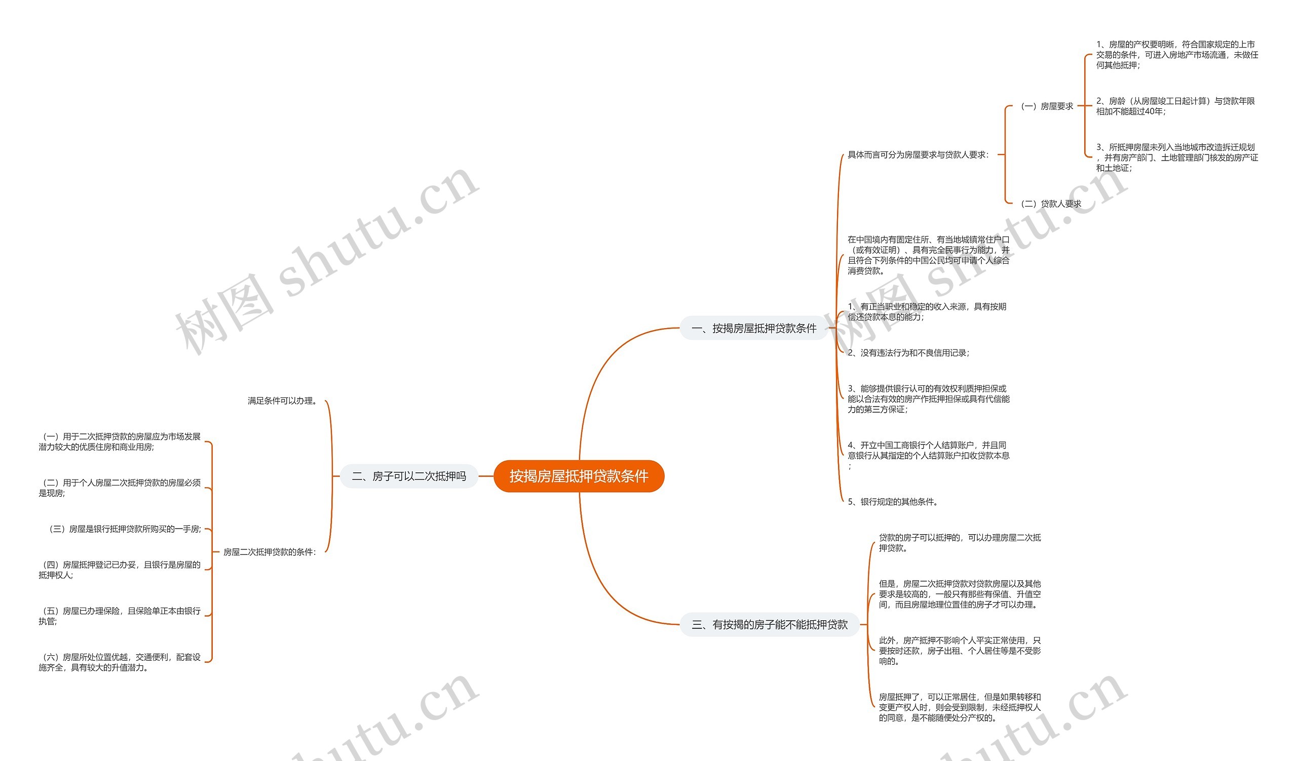 按揭房屋抵押贷款条件思维导图