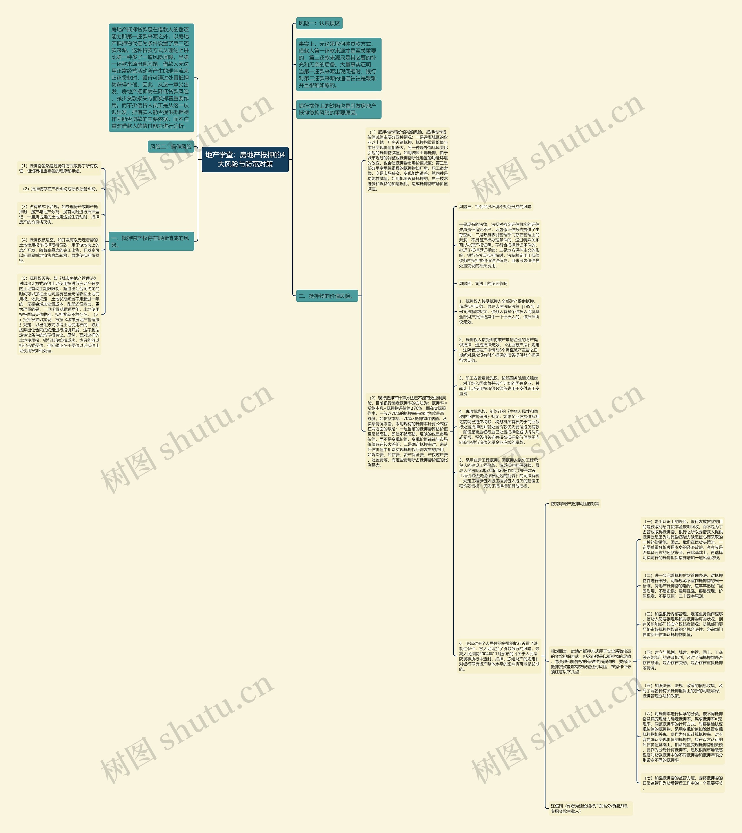 地产学堂：房地产抵押的4大风险与防范对策思维导图