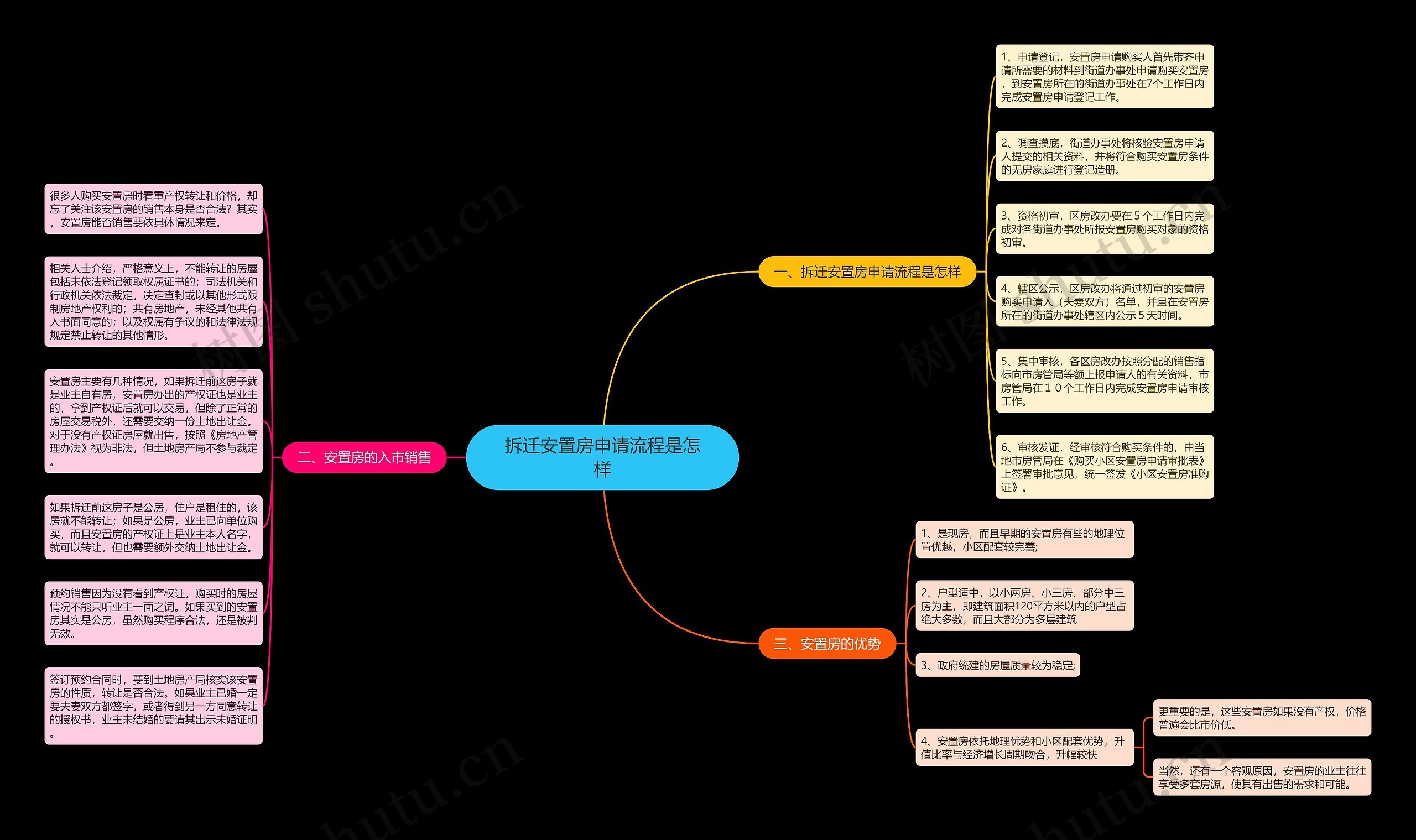 拆迁安置房申请流程是怎样思维导图
