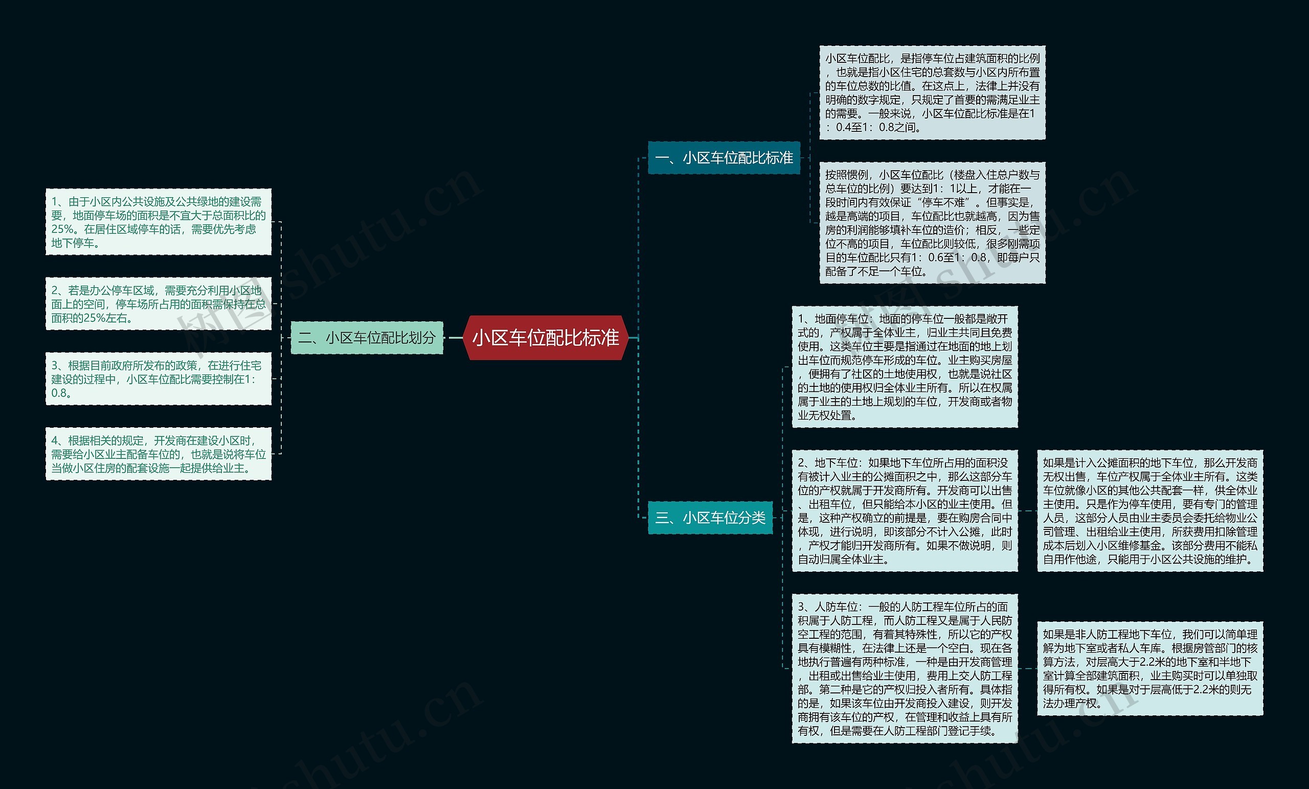 小区车位配比标准思维导图