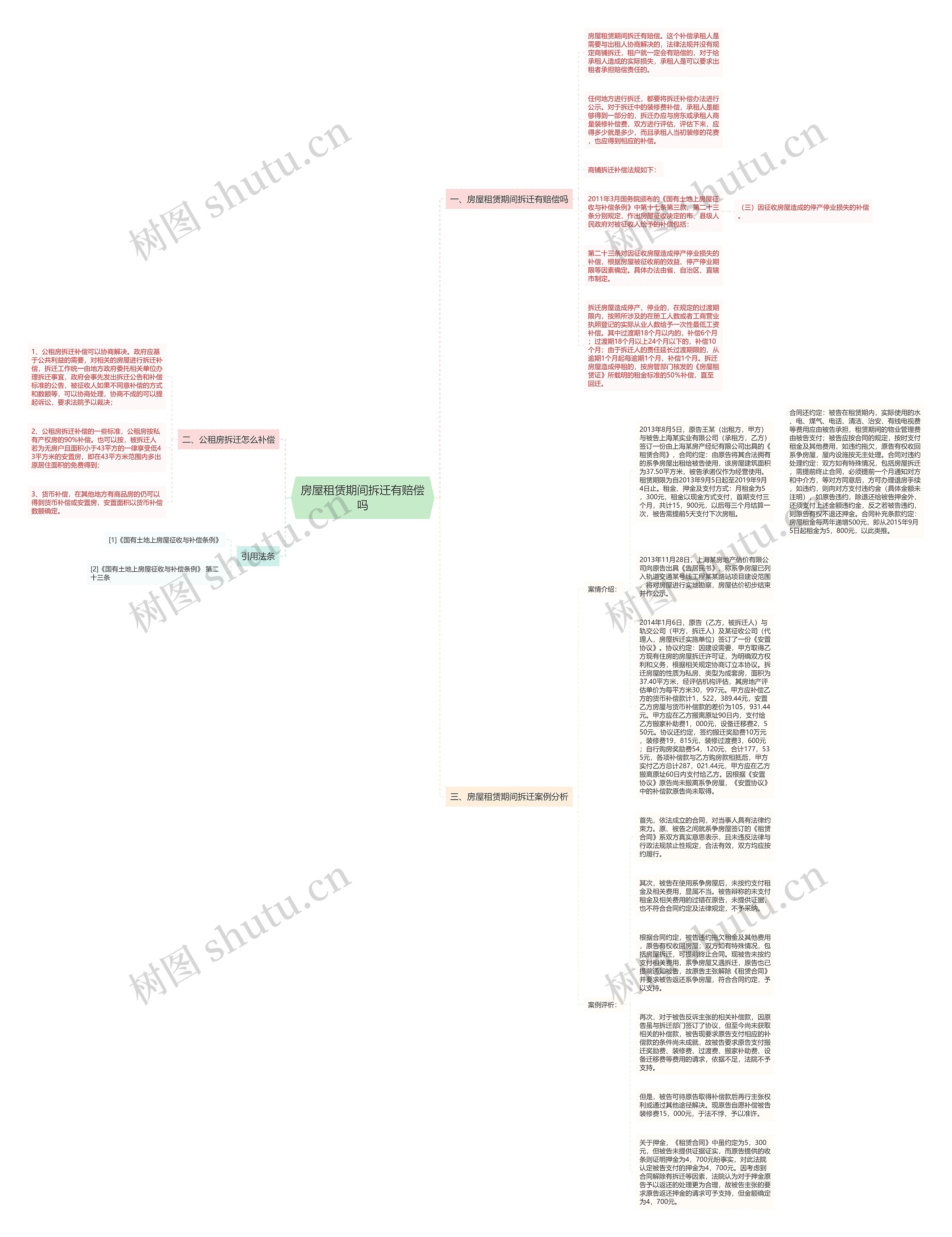 房屋租赁期间拆迁有赔偿吗思维导图