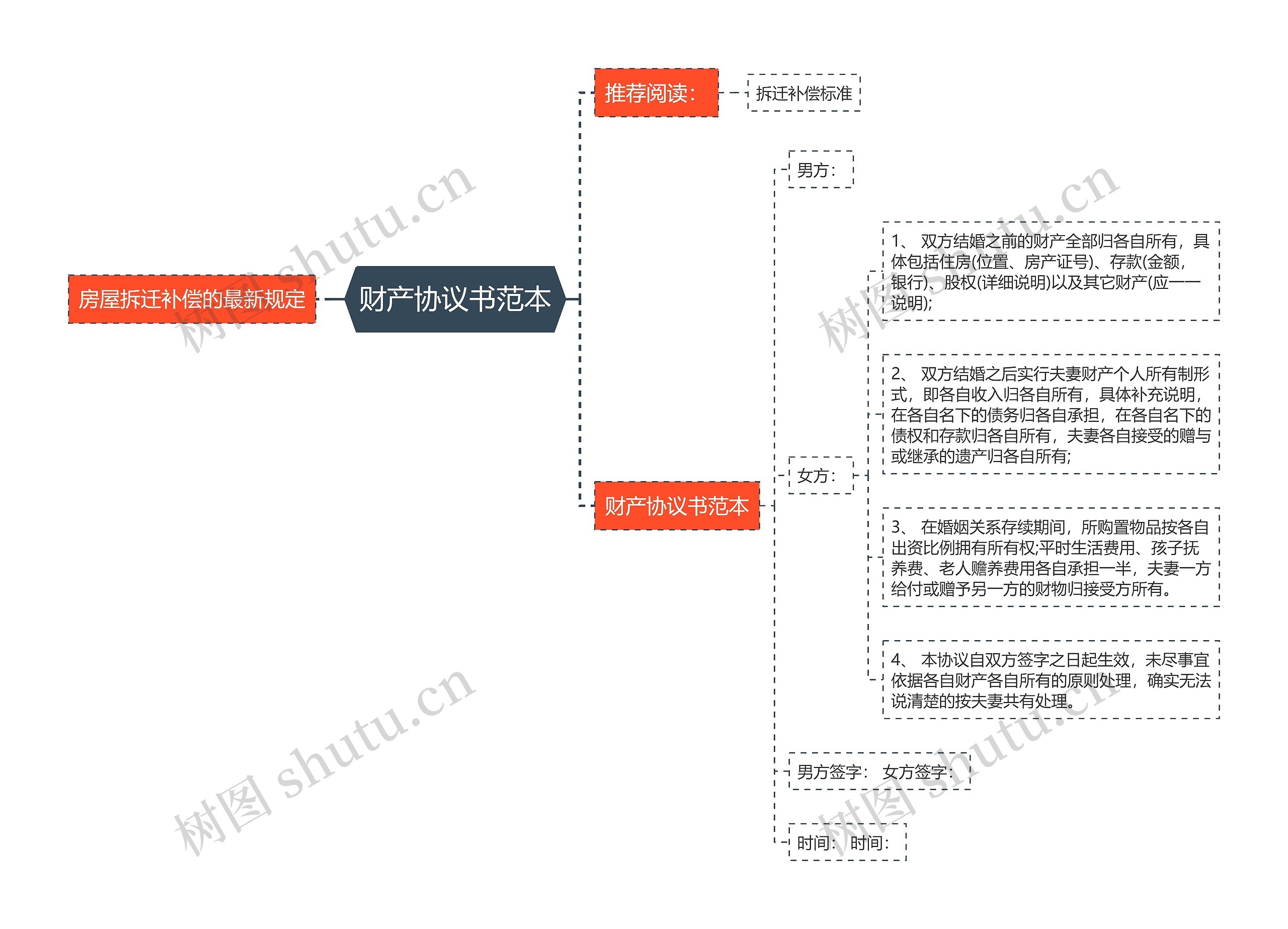 财产协议书范本思维导图