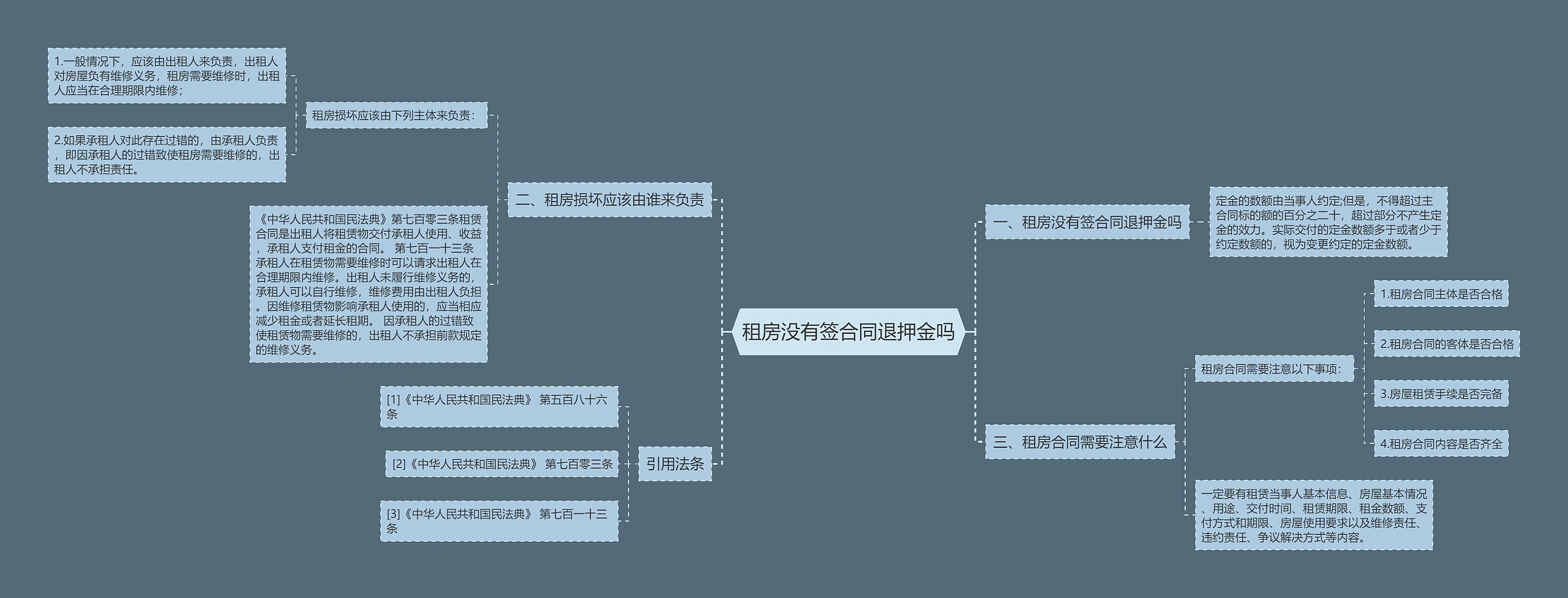 租房没有签合同退押金吗思维导图