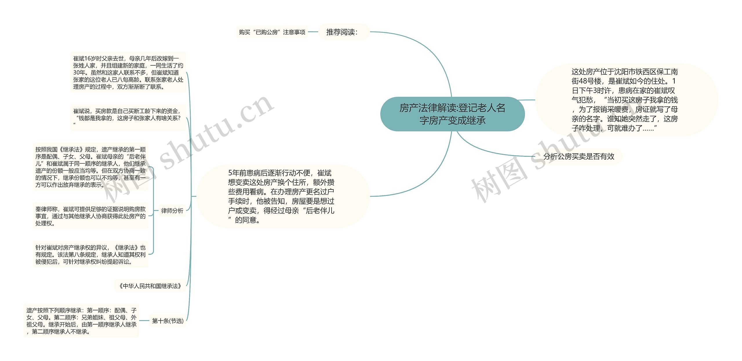 房产法律解读:登记老人名字房产变成继承思维导图