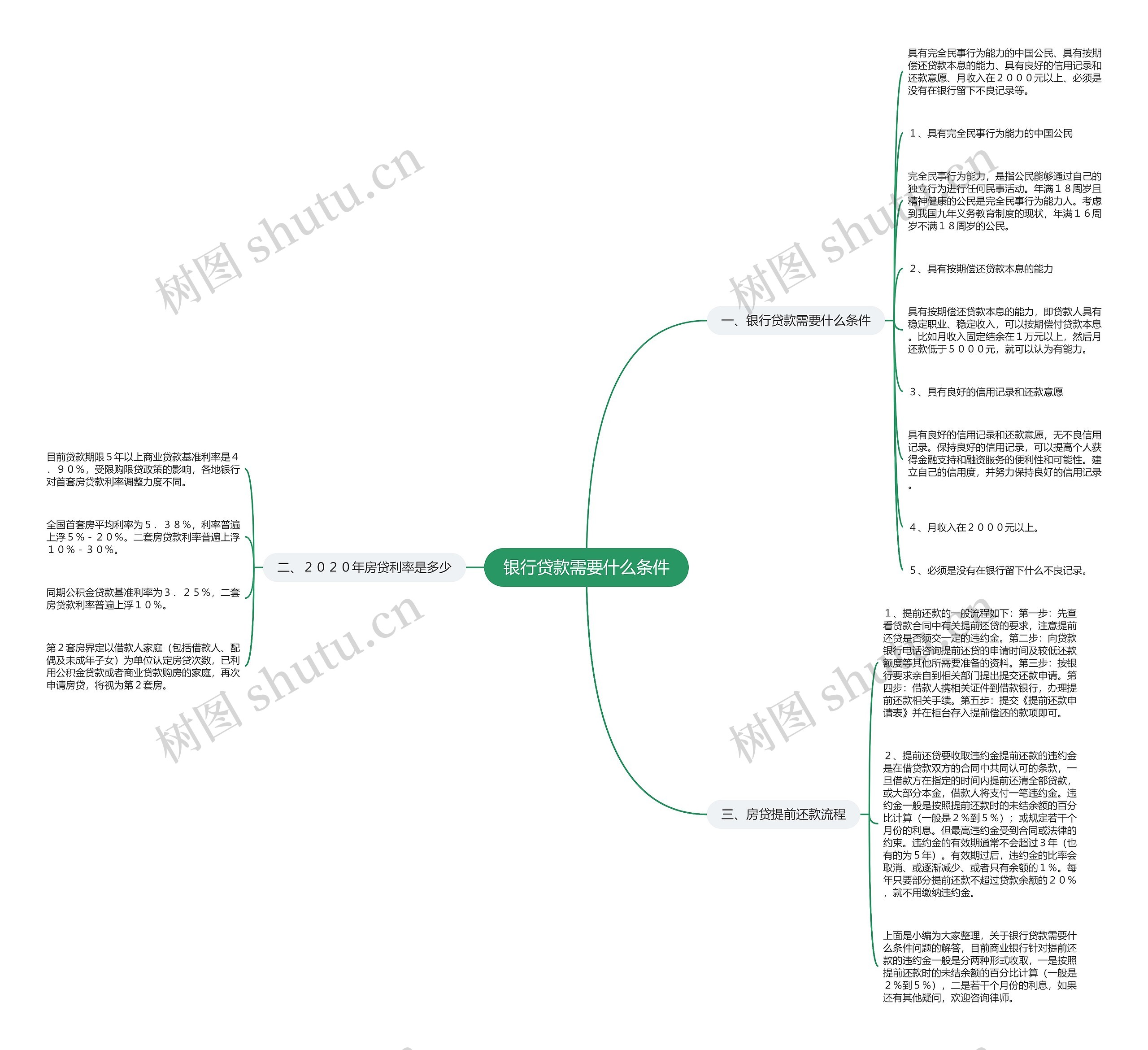 银行贷款需要什么条件思维导图