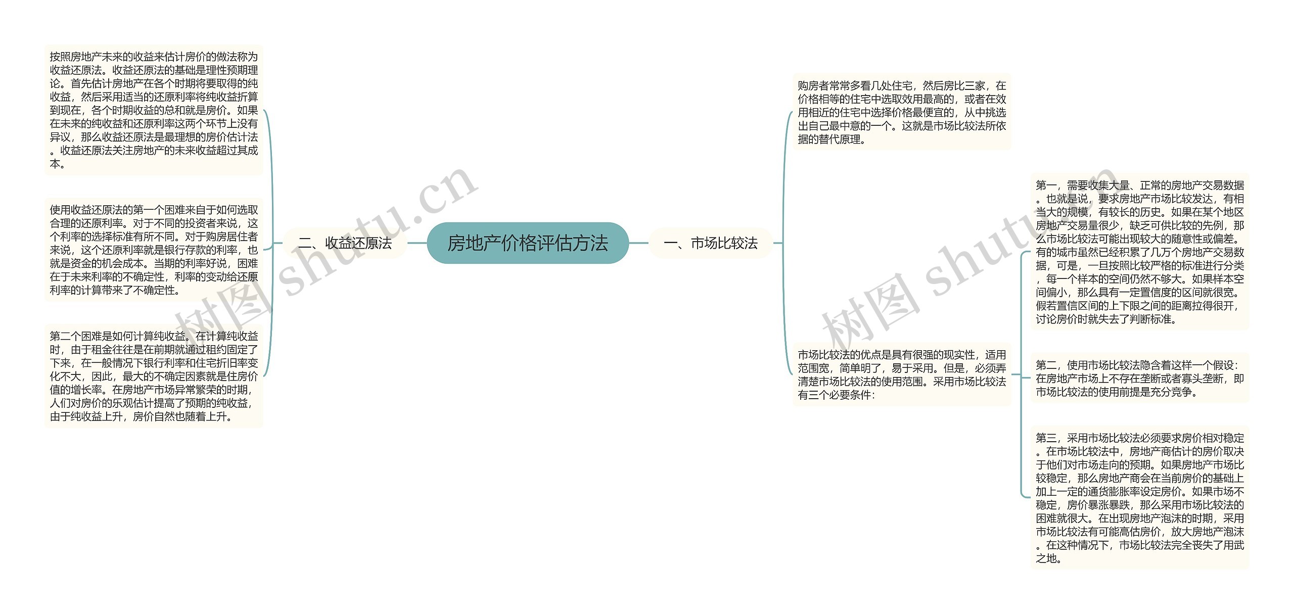 房地产价格评估方法思维导图