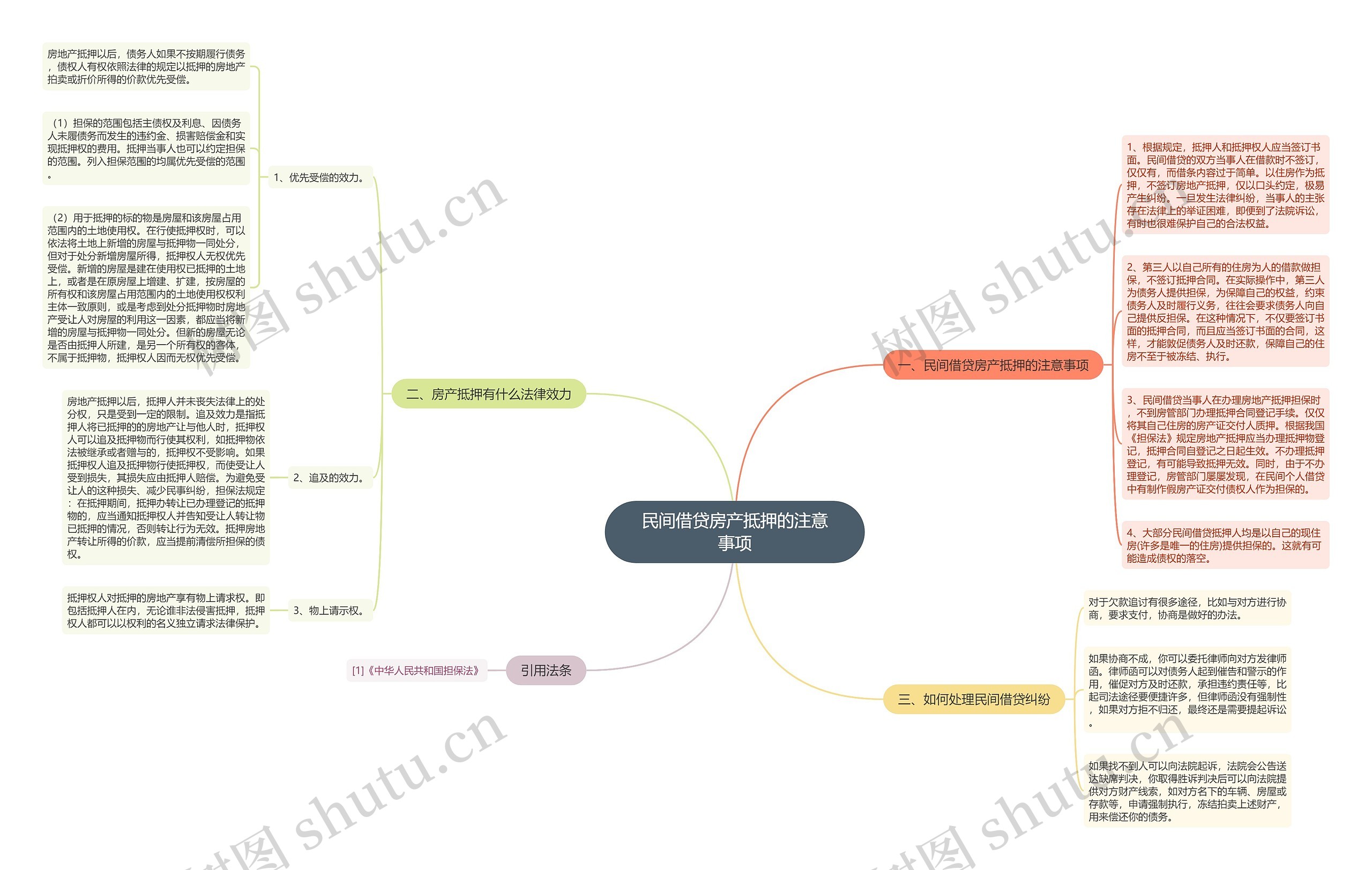 民间借贷房产抵押的注意事项思维导图