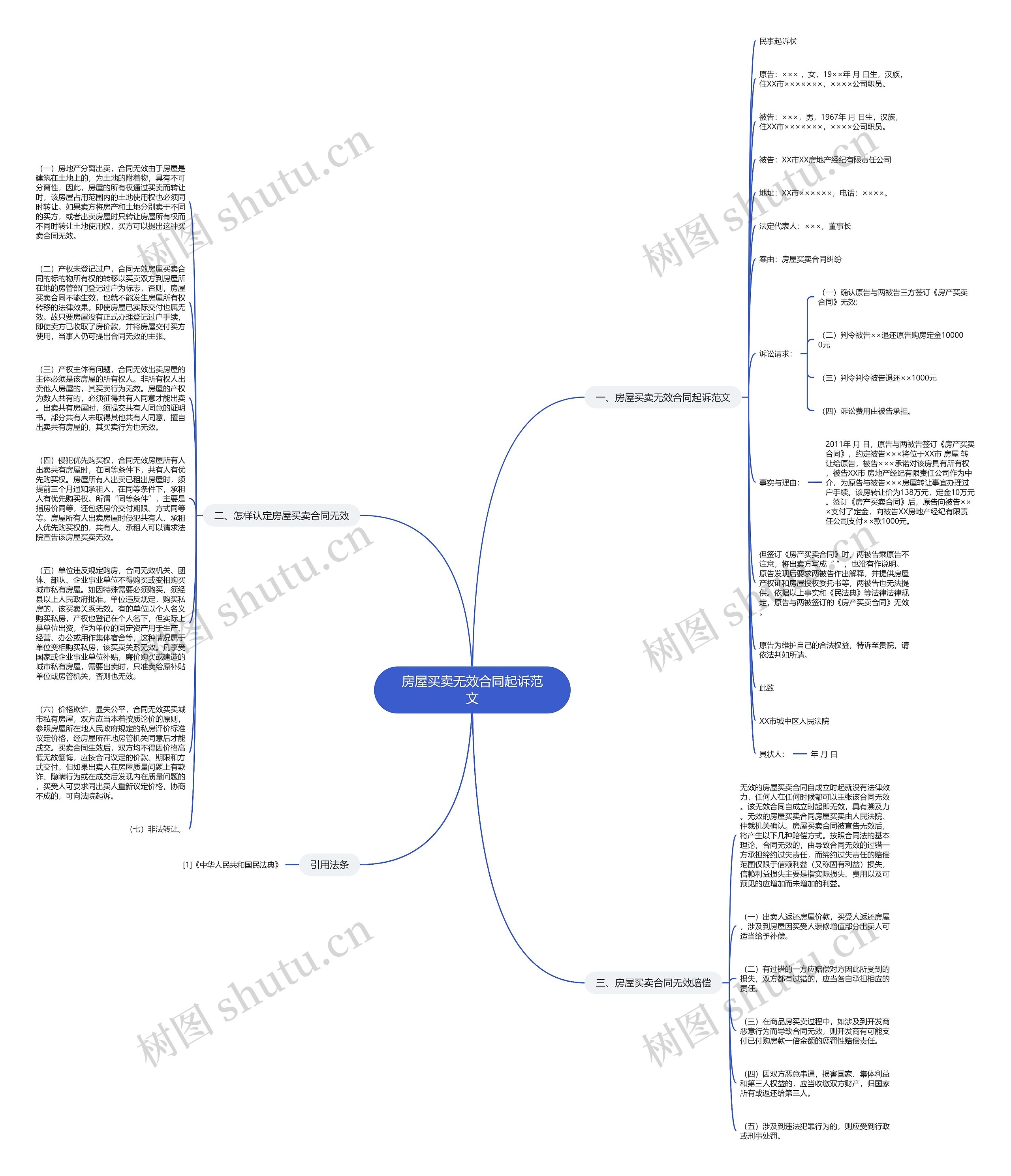 房屋买卖无效合同起诉范文思维导图