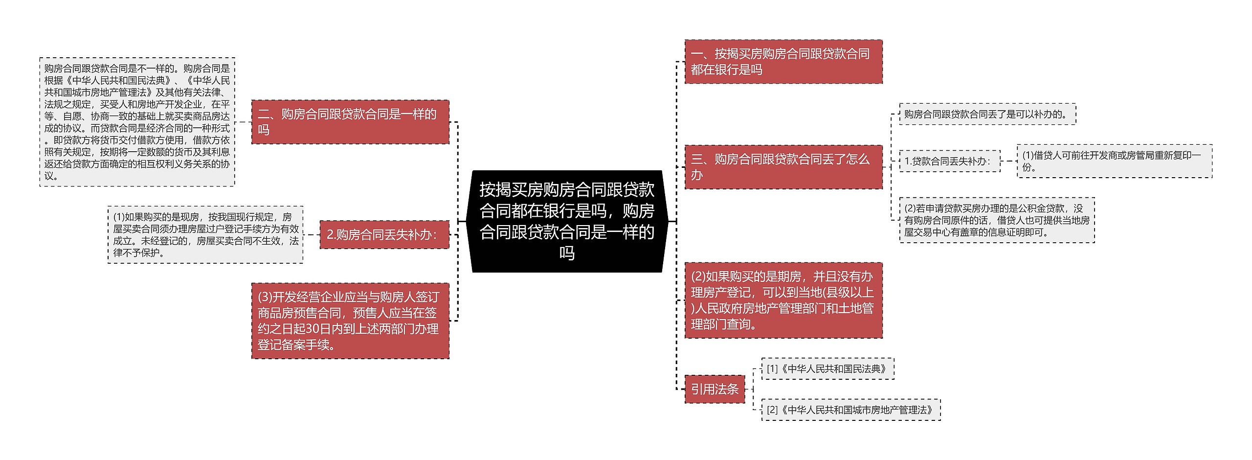 按揭买房购房合同跟贷款合同都在银行是吗，购房合同跟贷款合同是一样的吗思维导图