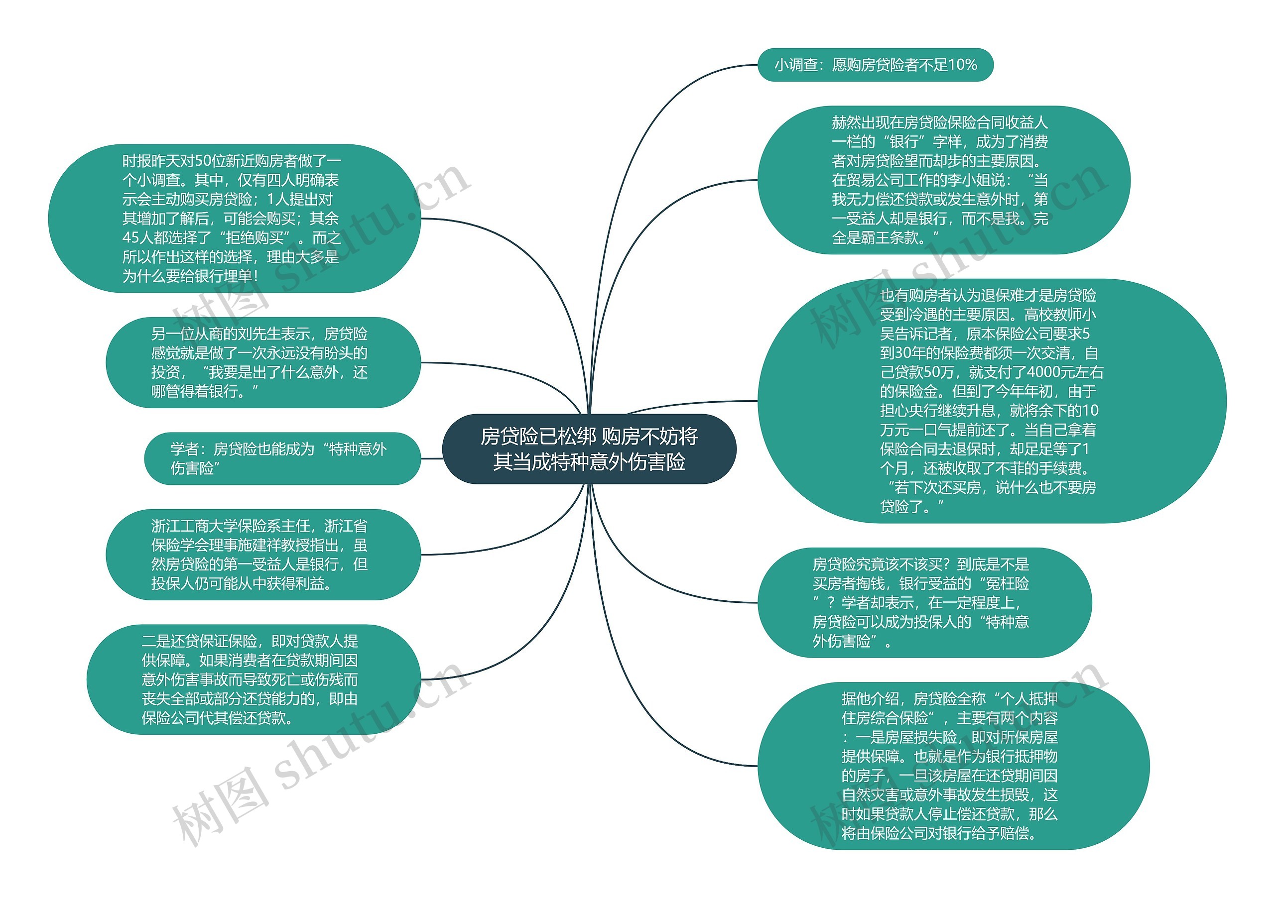 房贷险已松绑 购房不妨将其当成特种意外伤害险思维导图