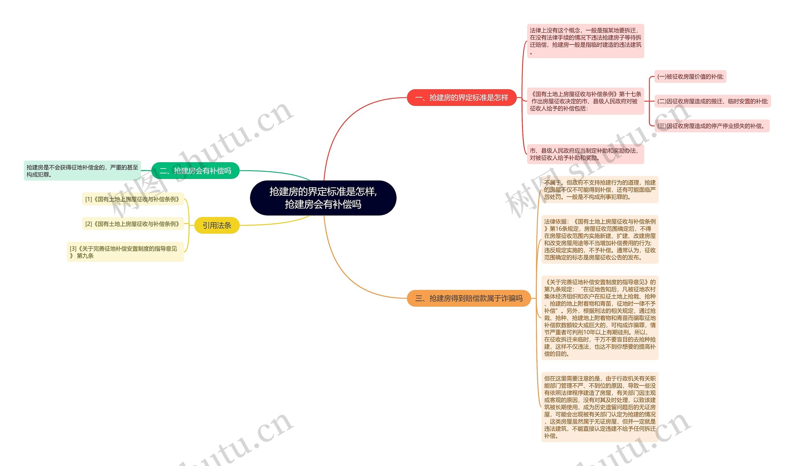 抢建房的界定标准是怎样,抢建房会有补偿吗思维导图