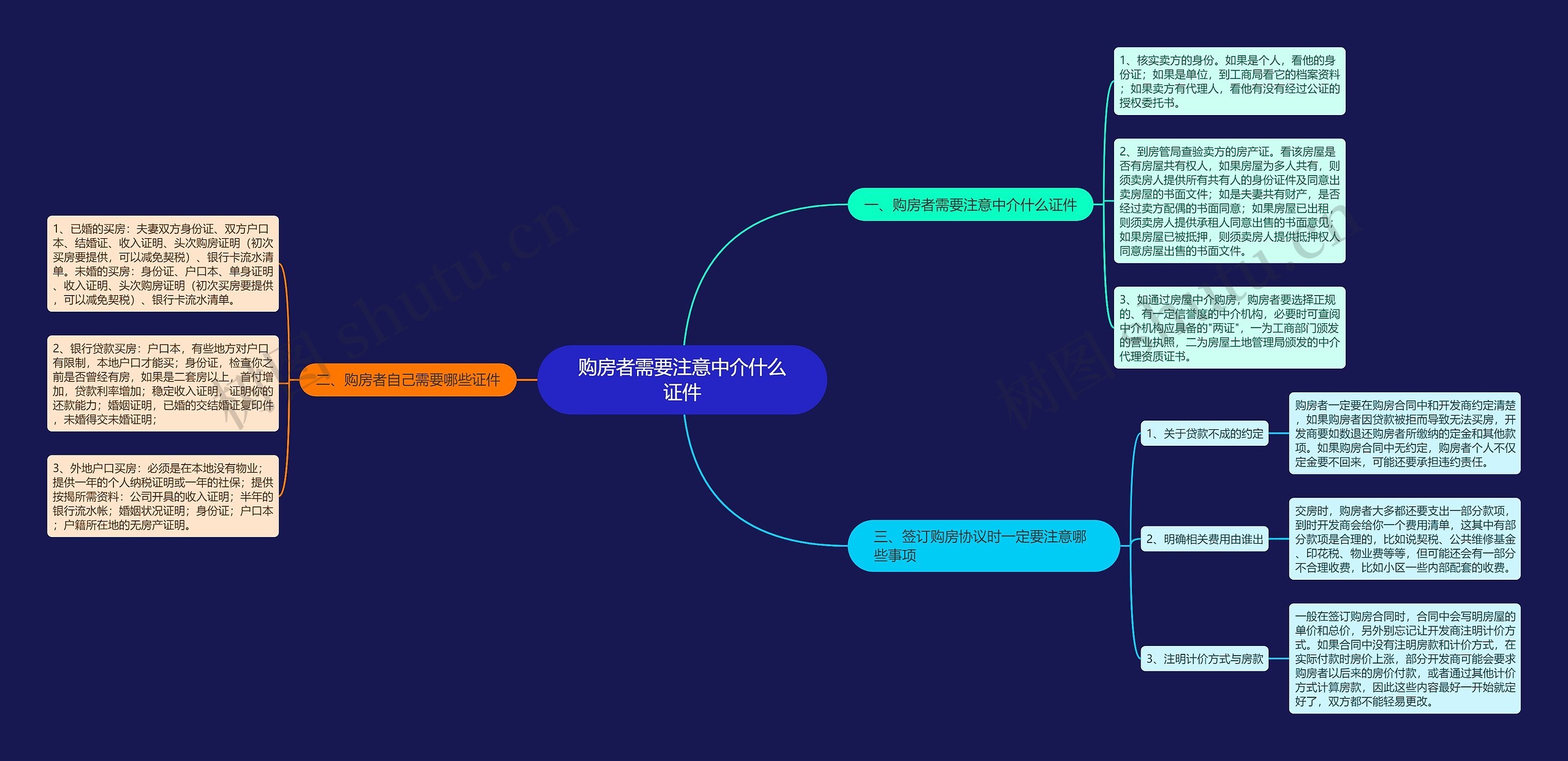 购房者需要注意中介什么证件思维导图