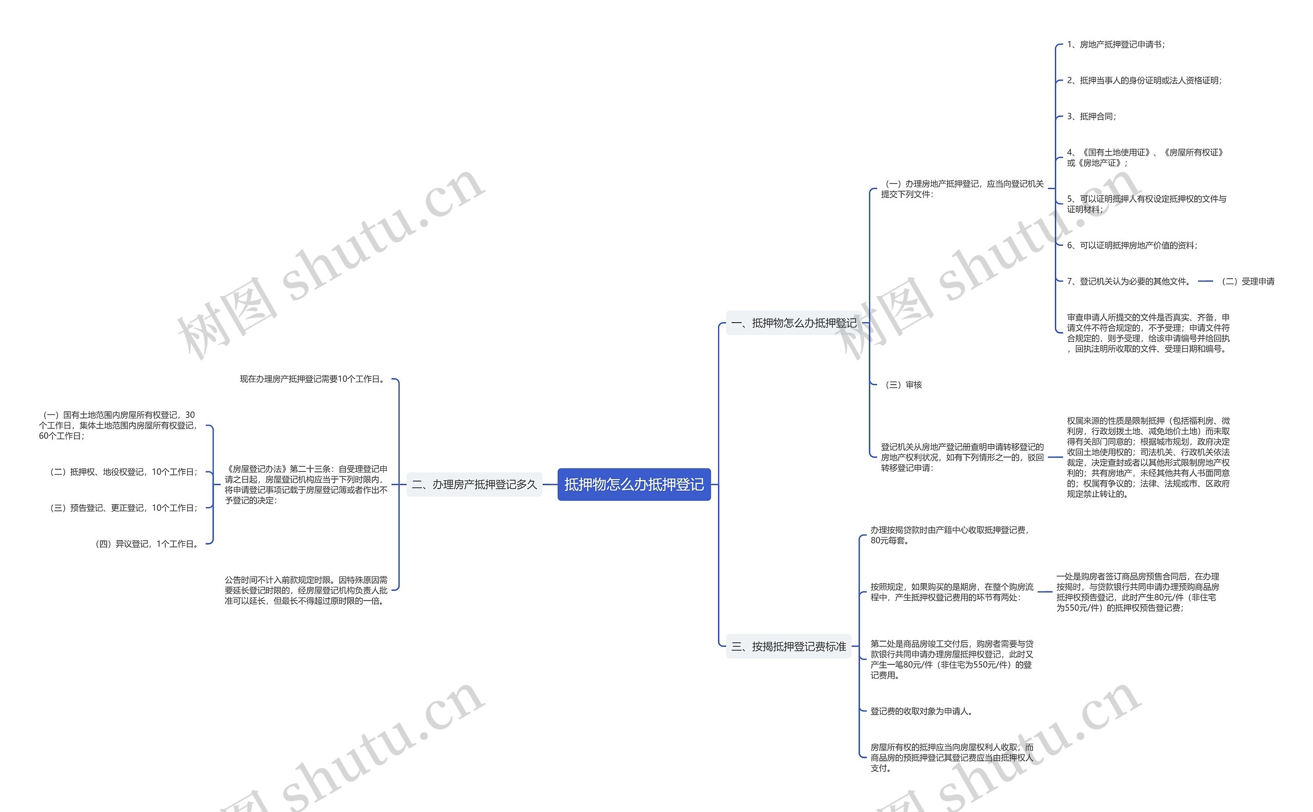 抵押物怎么办抵押登记思维导图