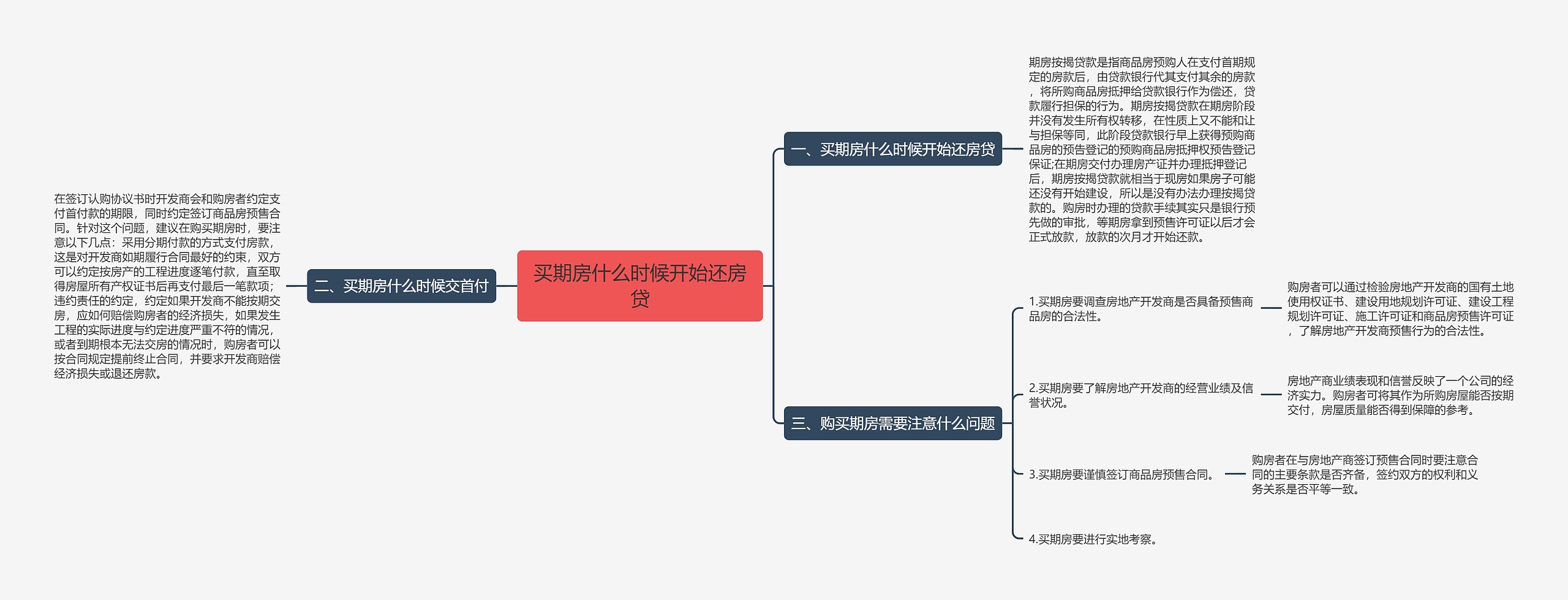 买期房什么时候开始还房贷思维导图