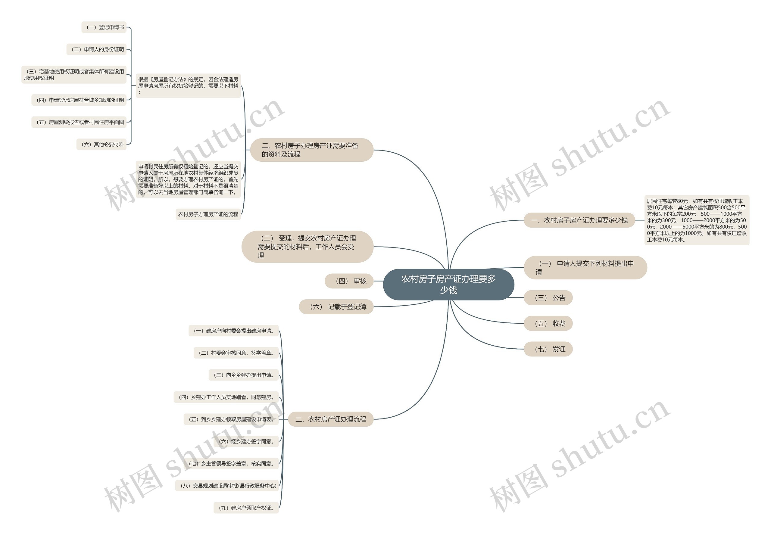 农村房子房产证办理要多少钱思维导图