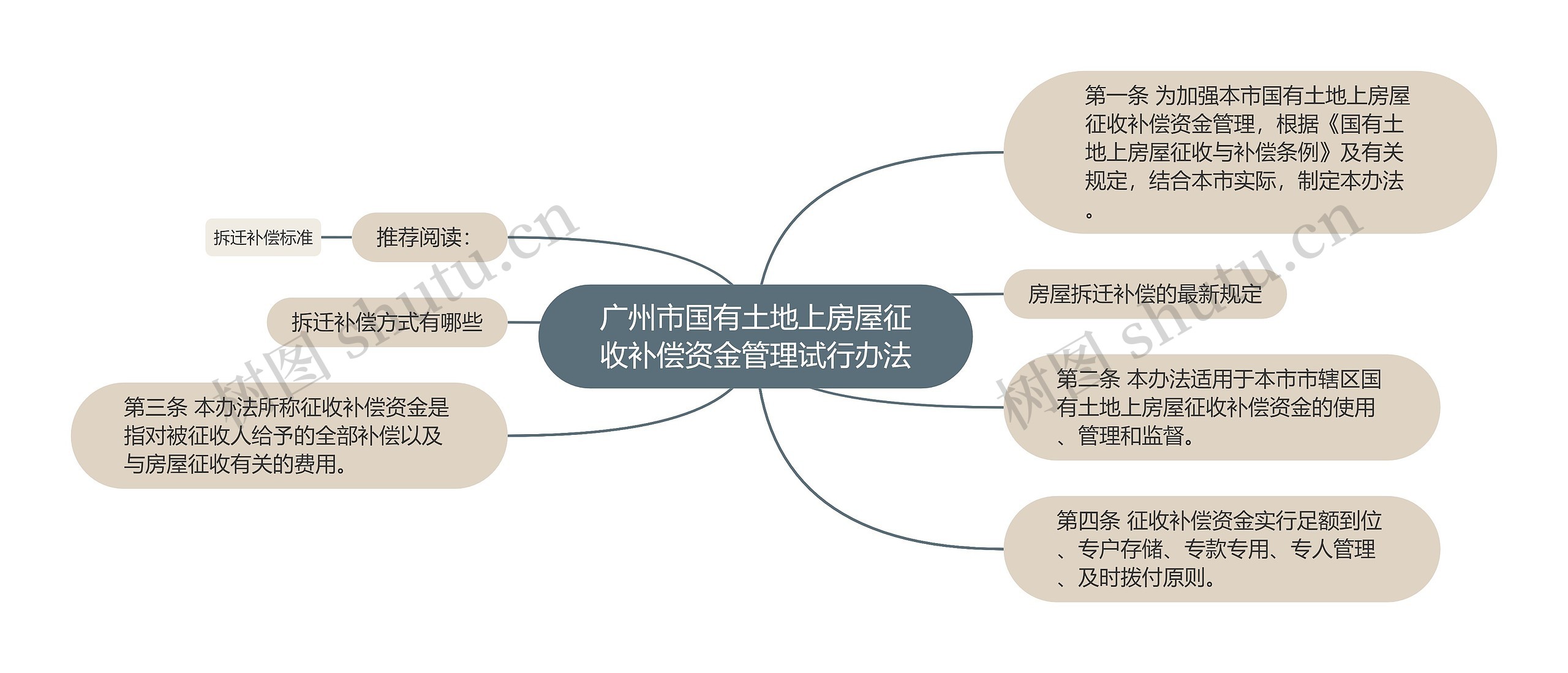 广州市国有土地上房屋征收补偿资金管理试行办法思维导图